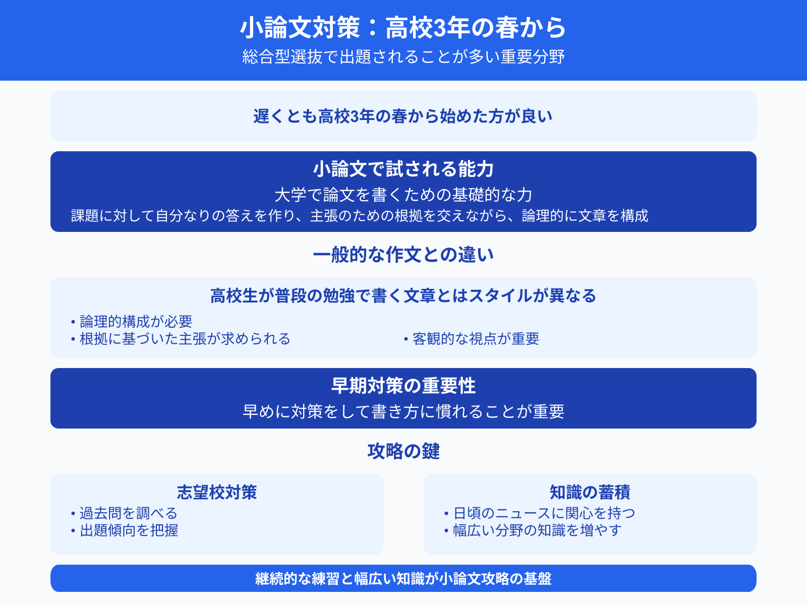小論文対策：高校3年の春から 総合型選抜で出題されることが多い重要分野