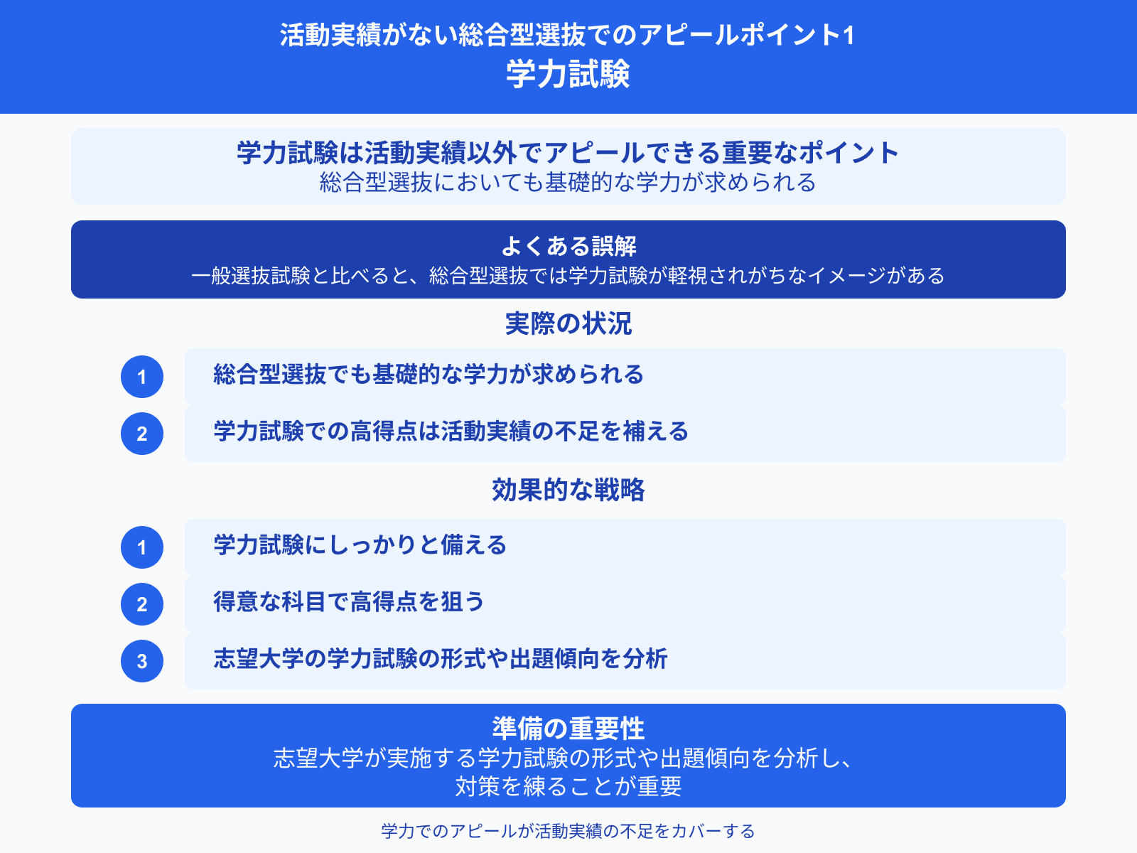 活動実績がない総合型選抜でのアピールポイント1 学力試験