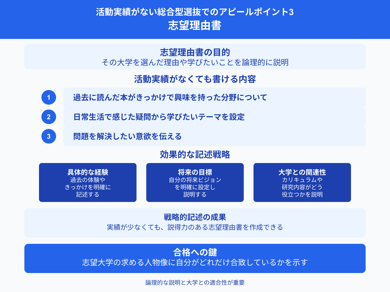 活動実績がない総合型選抜でのアピールポイント3 志望理由書