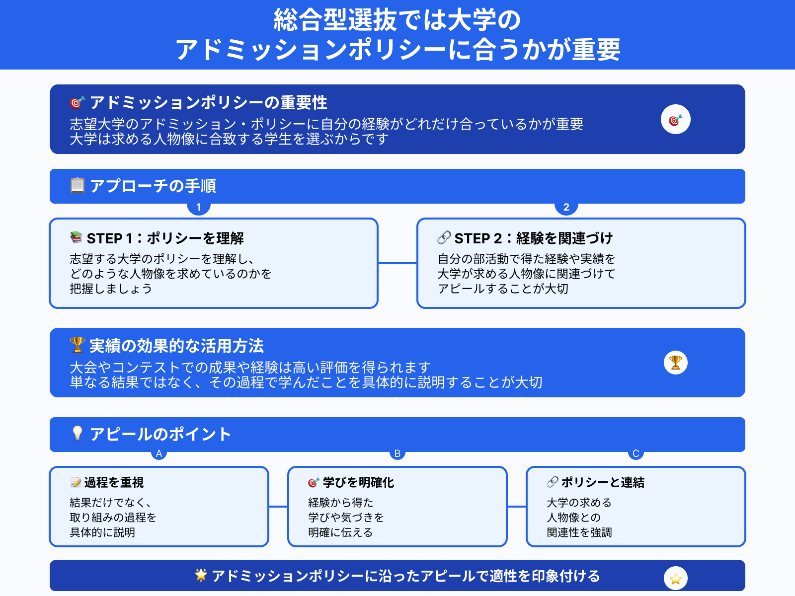 総合型選抜では大学の アドミッションポリシーに合うかが重要