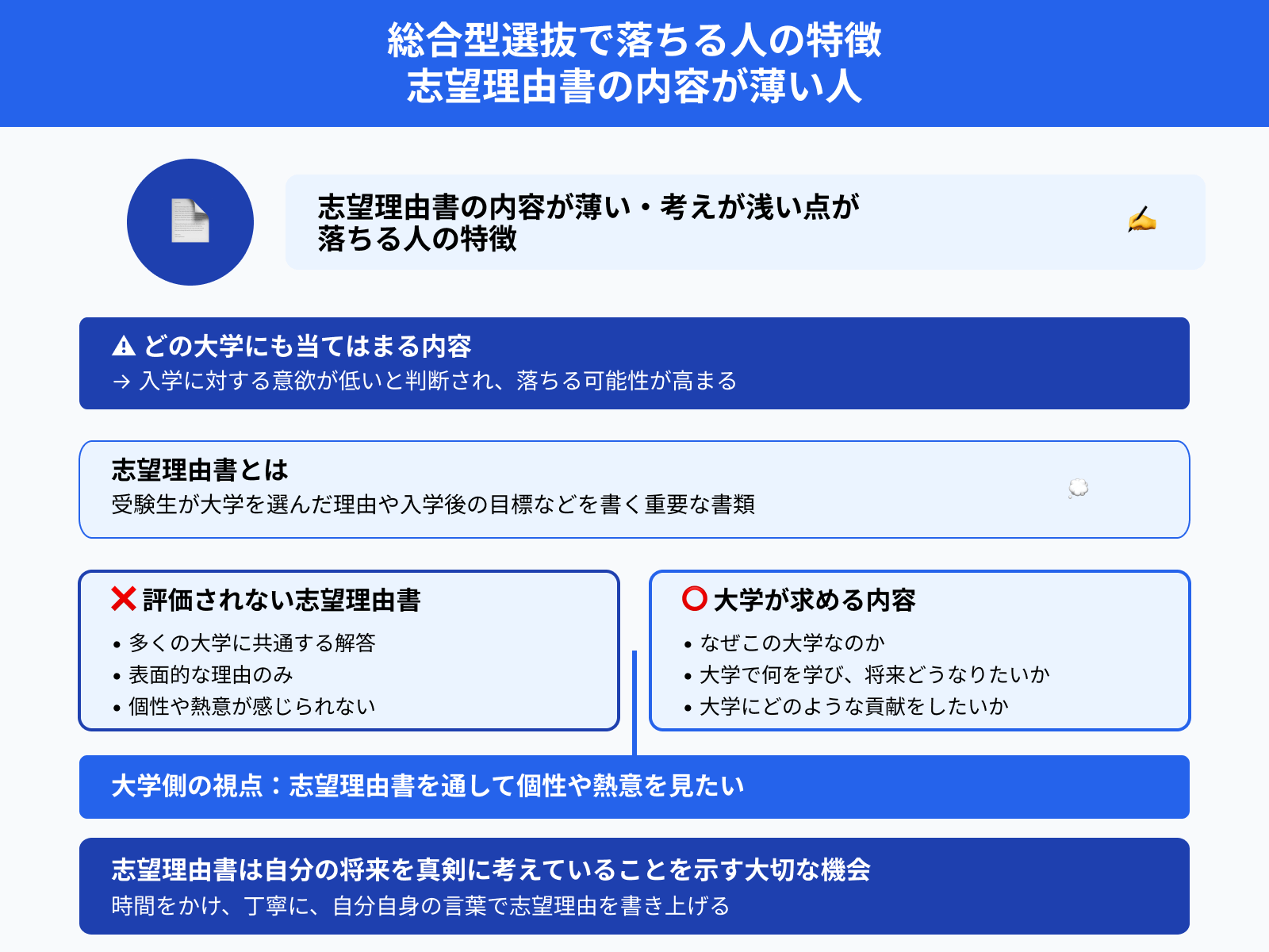 総合型選抜で落ちる人の特徴 志望理由書の内容が薄い人