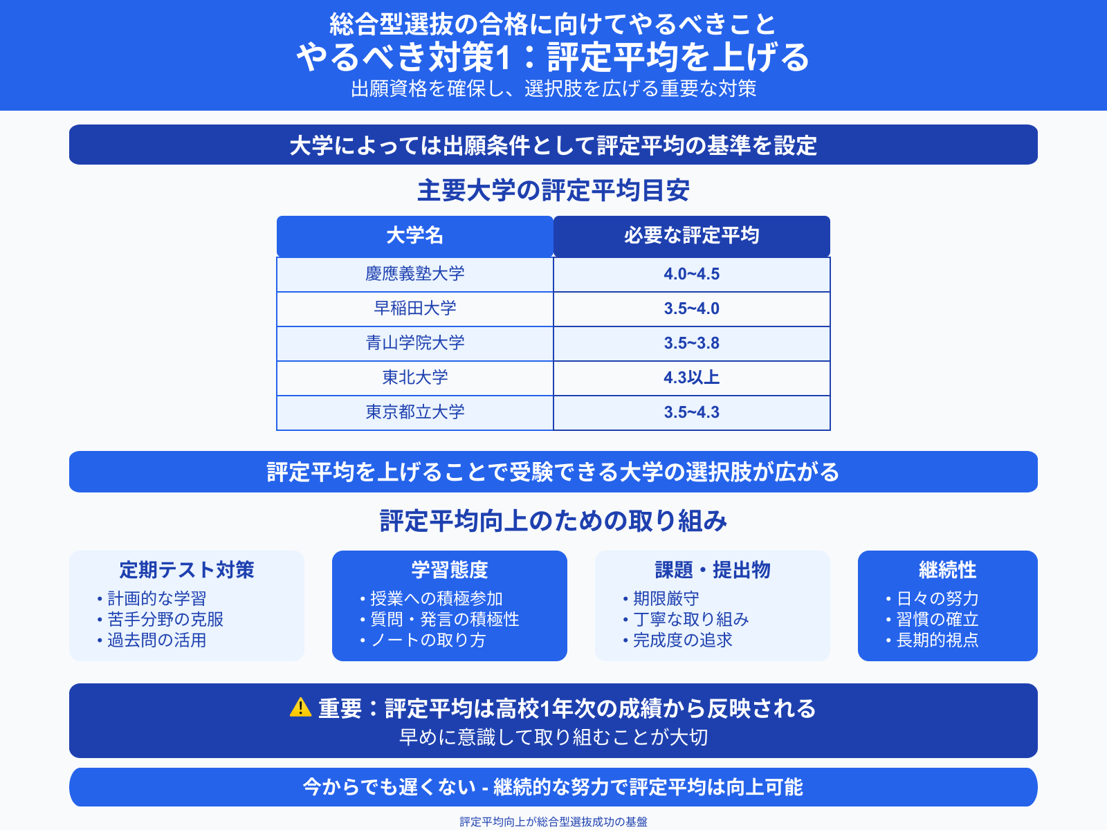 総合型選抜の合格に向けてやるべきこと やるべき対策1：評定平均を上げる
