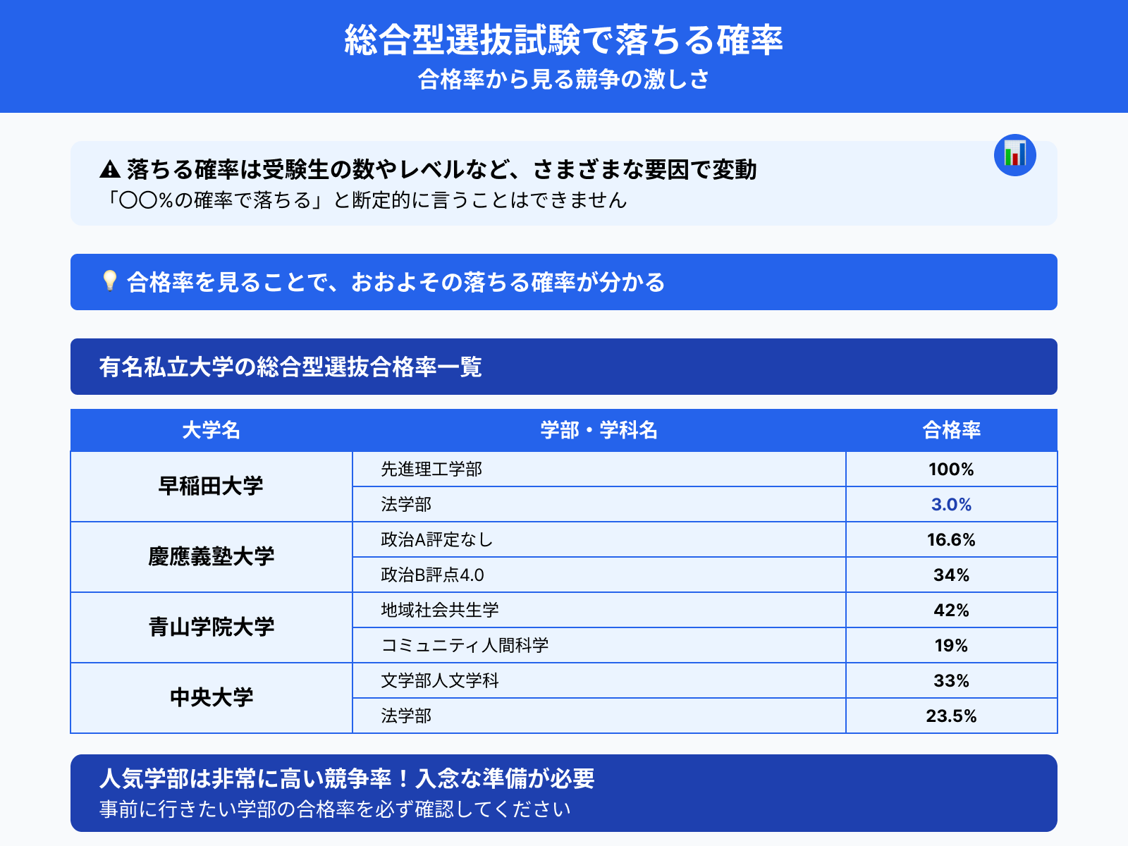 総合型選抜試験で落ちる確率