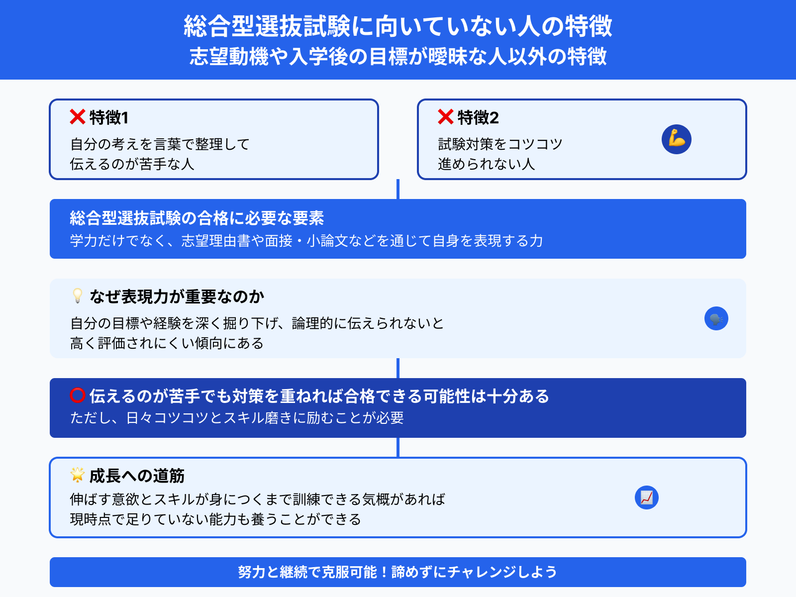 総合型選抜試験に向いていない人の特徴 志望動機や入学後の目標が曖昧な人以外の特徴