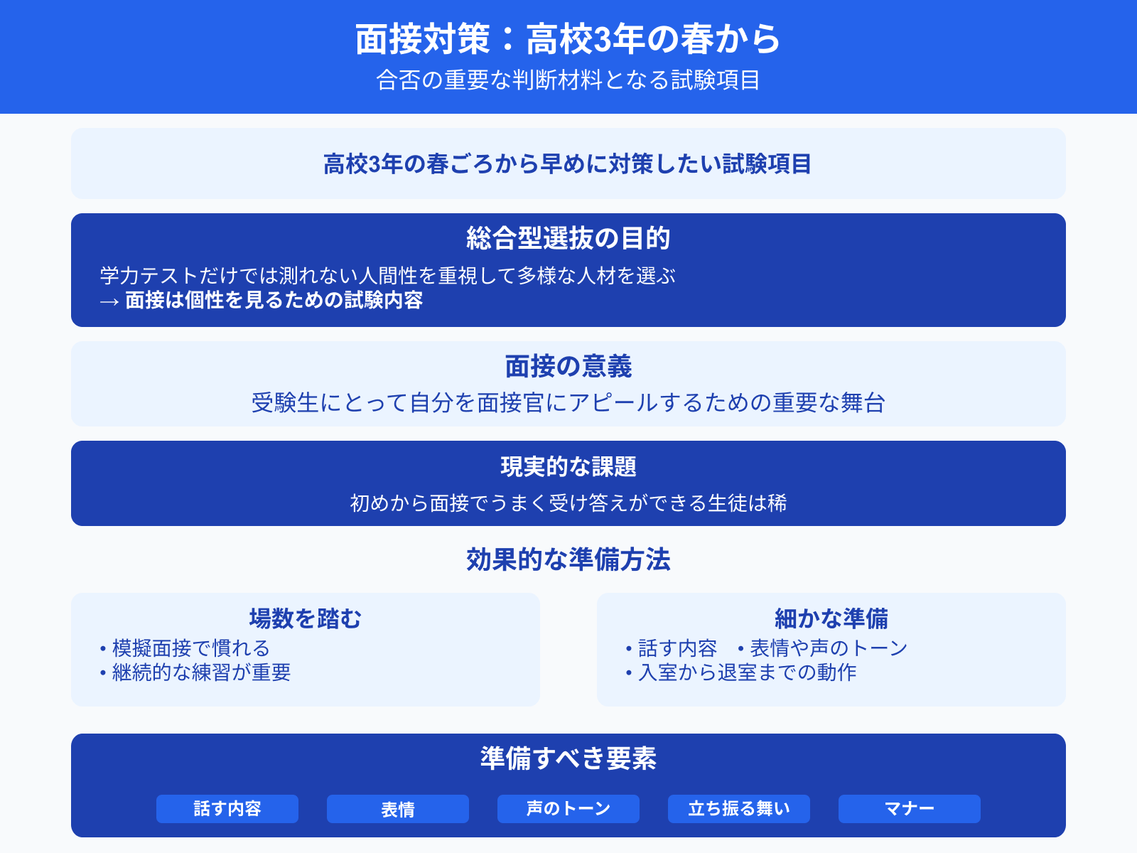 面接対策：高校3年の春から 合否の重要な判断材料となる試験項目