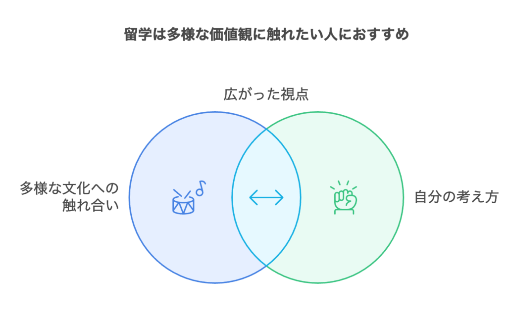 留学は多様な価値観に触れたい人におすすめ