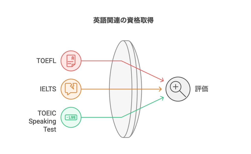 英語関連の資格取得