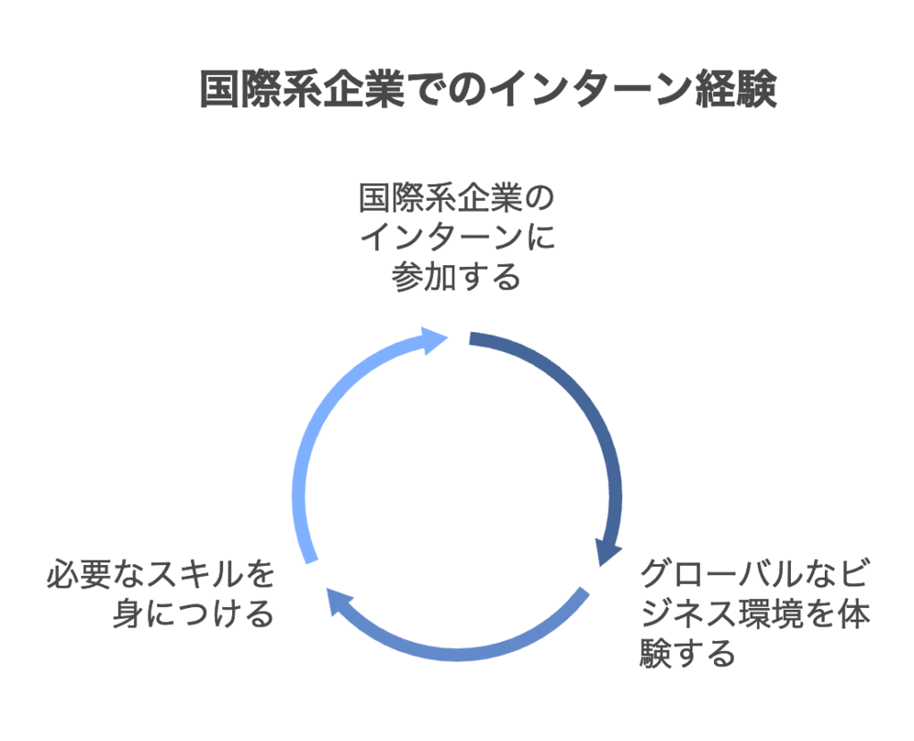 国際系企業でのインターン経験