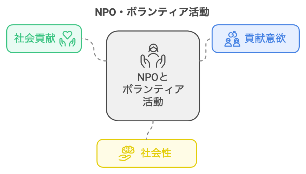 NPO・ボランティア活動