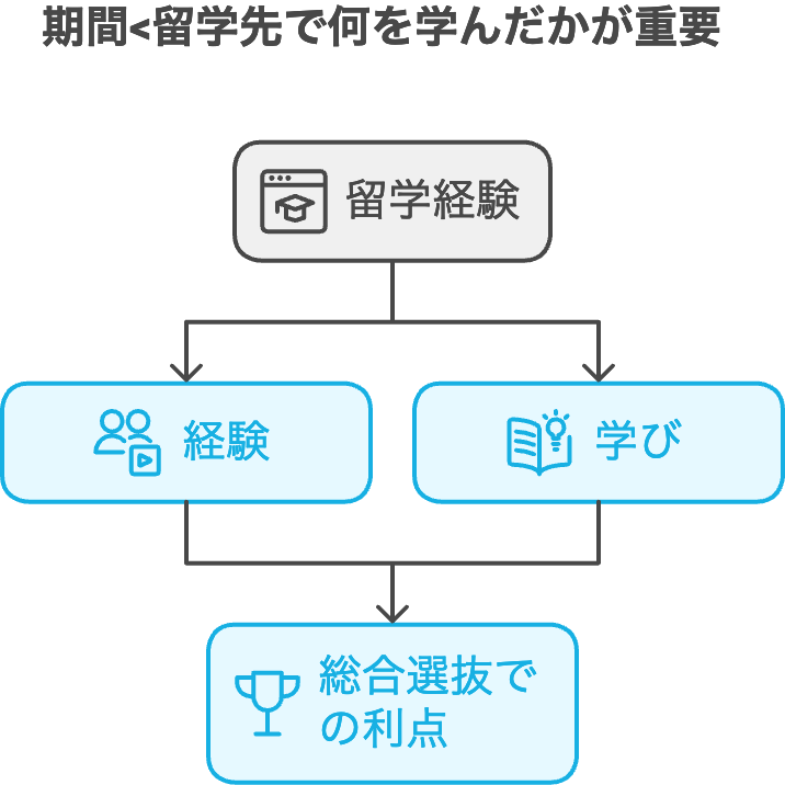 期間<留学先で何を学んだかが重要