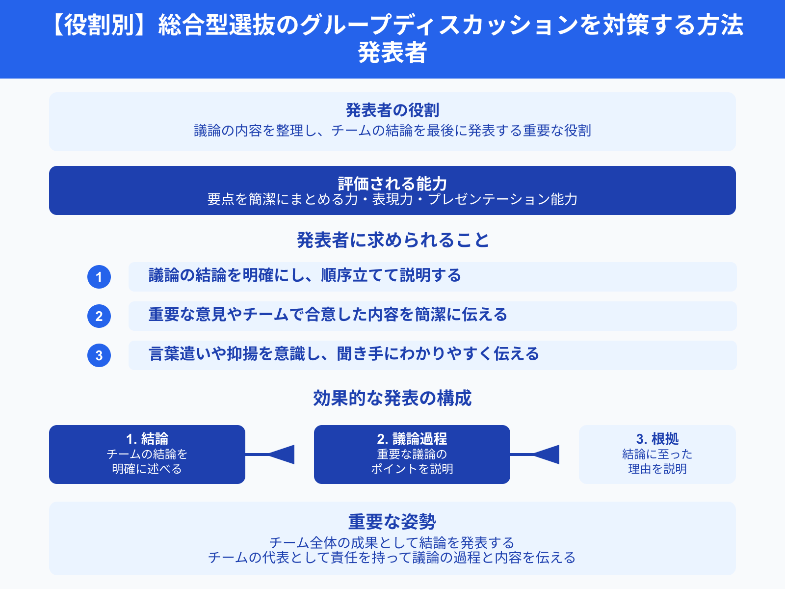 【役割別】総合型選抜のグループディスカッションを対策する方法 発表者