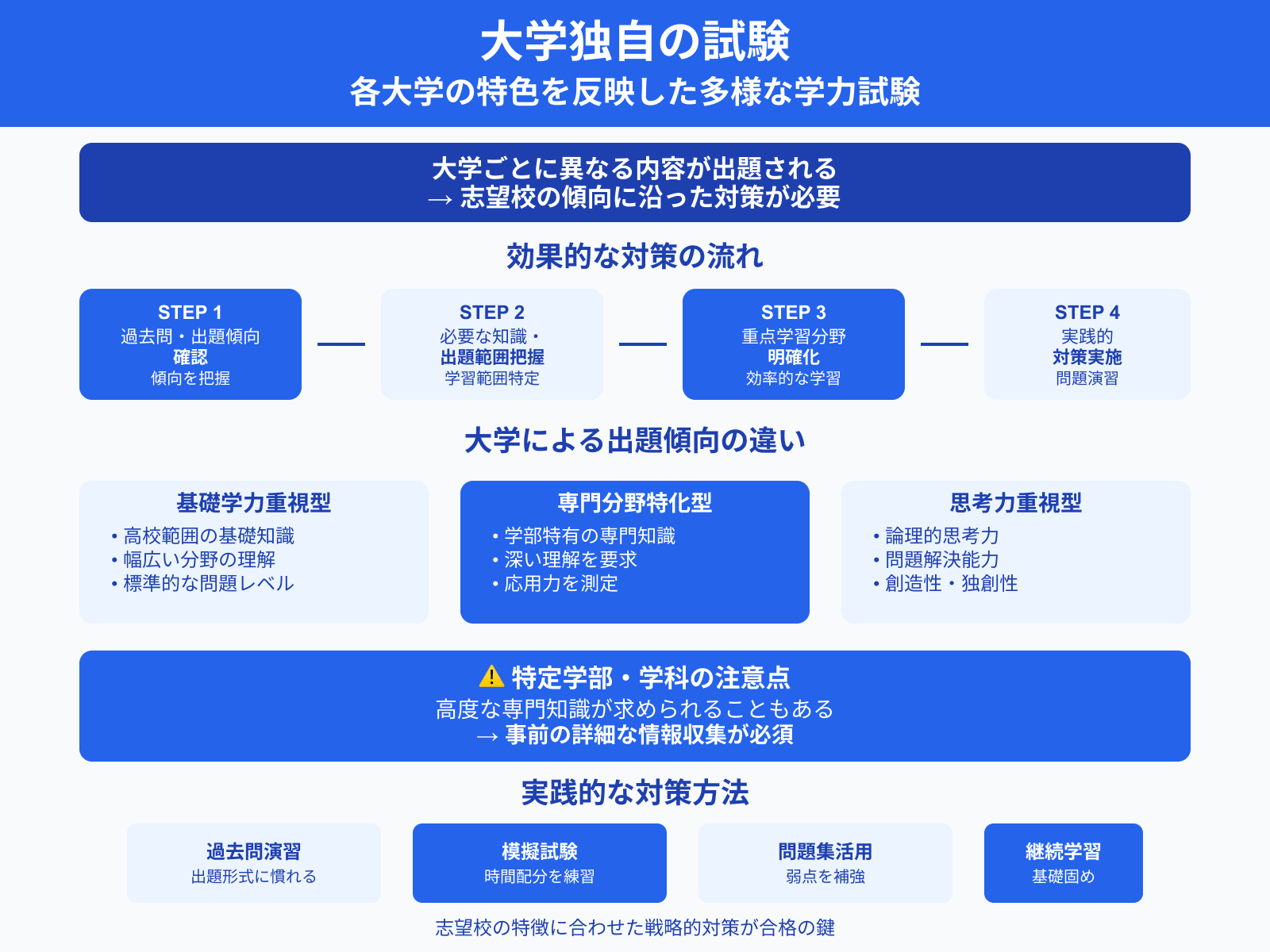 大学独自の試験
