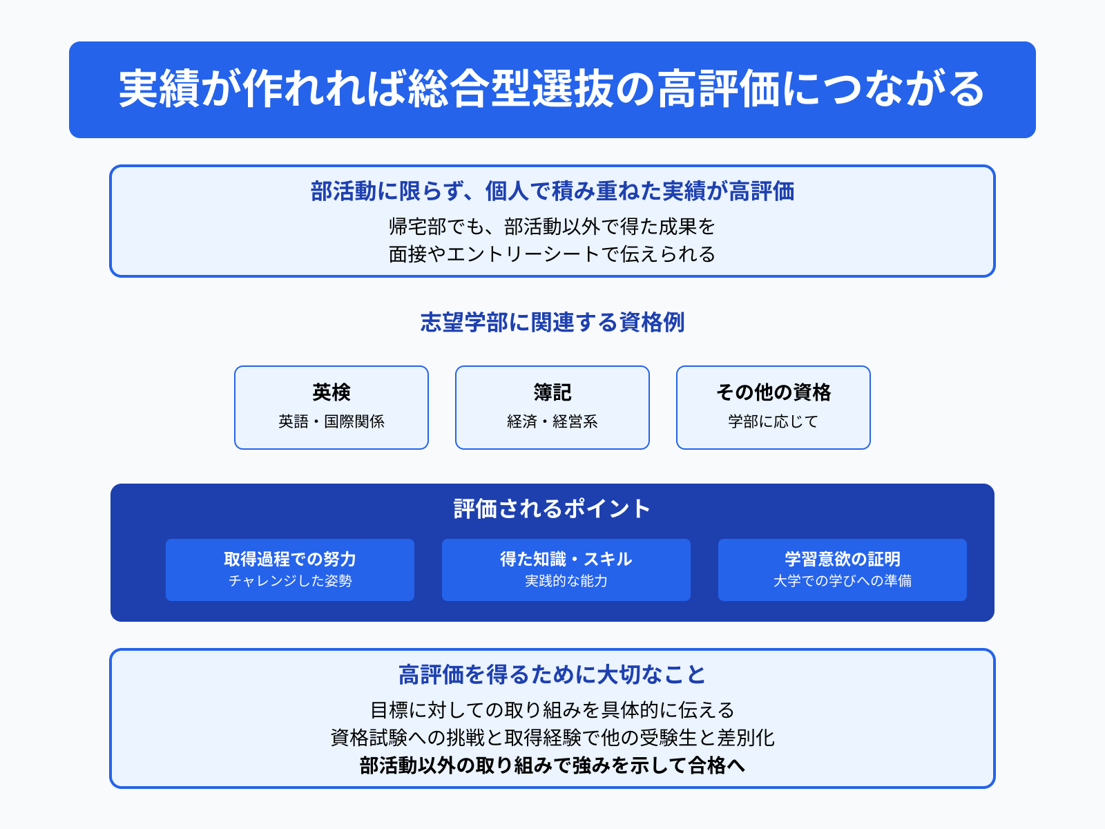 実績が作れれば総合型選抜の高評価につながる