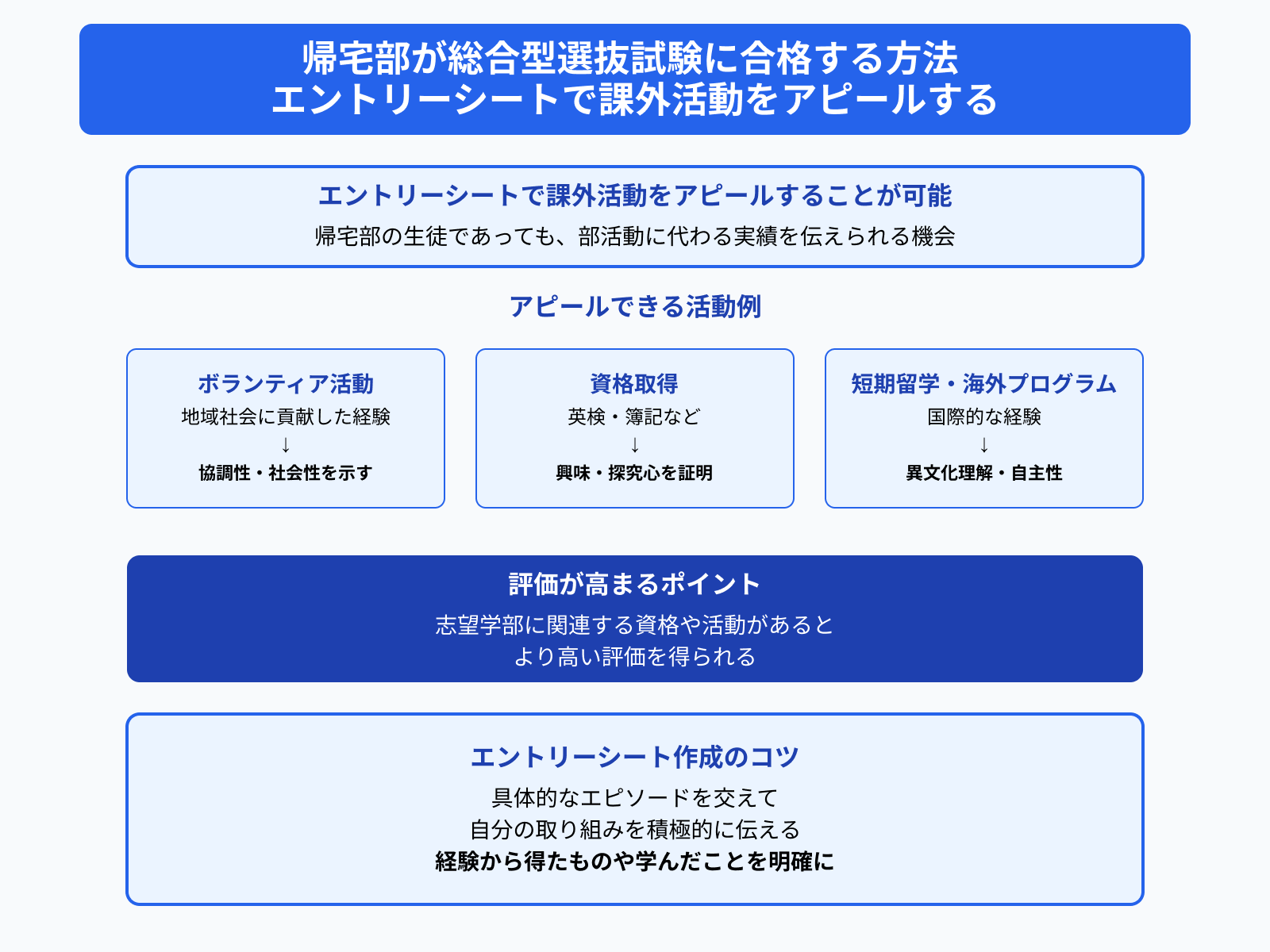 帰宅部が総合型選抜試験に合格する方法 エントリーシートで課外活動をアピールする