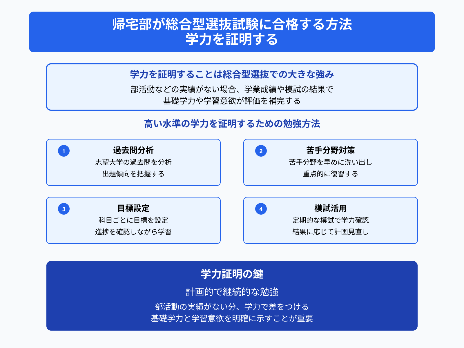 帰宅部が総合型選抜試験に合格する方法 学力を証明する