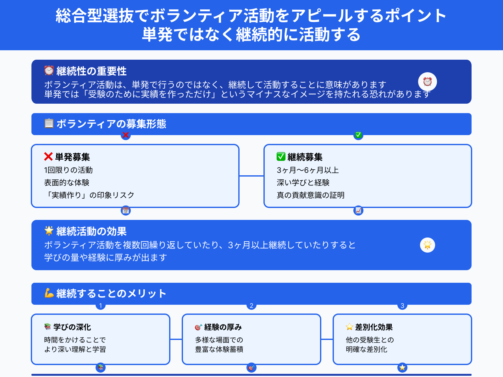 総合型選抜でボランティア活動をアピールするポイント 単発ではなく継続的に活動する