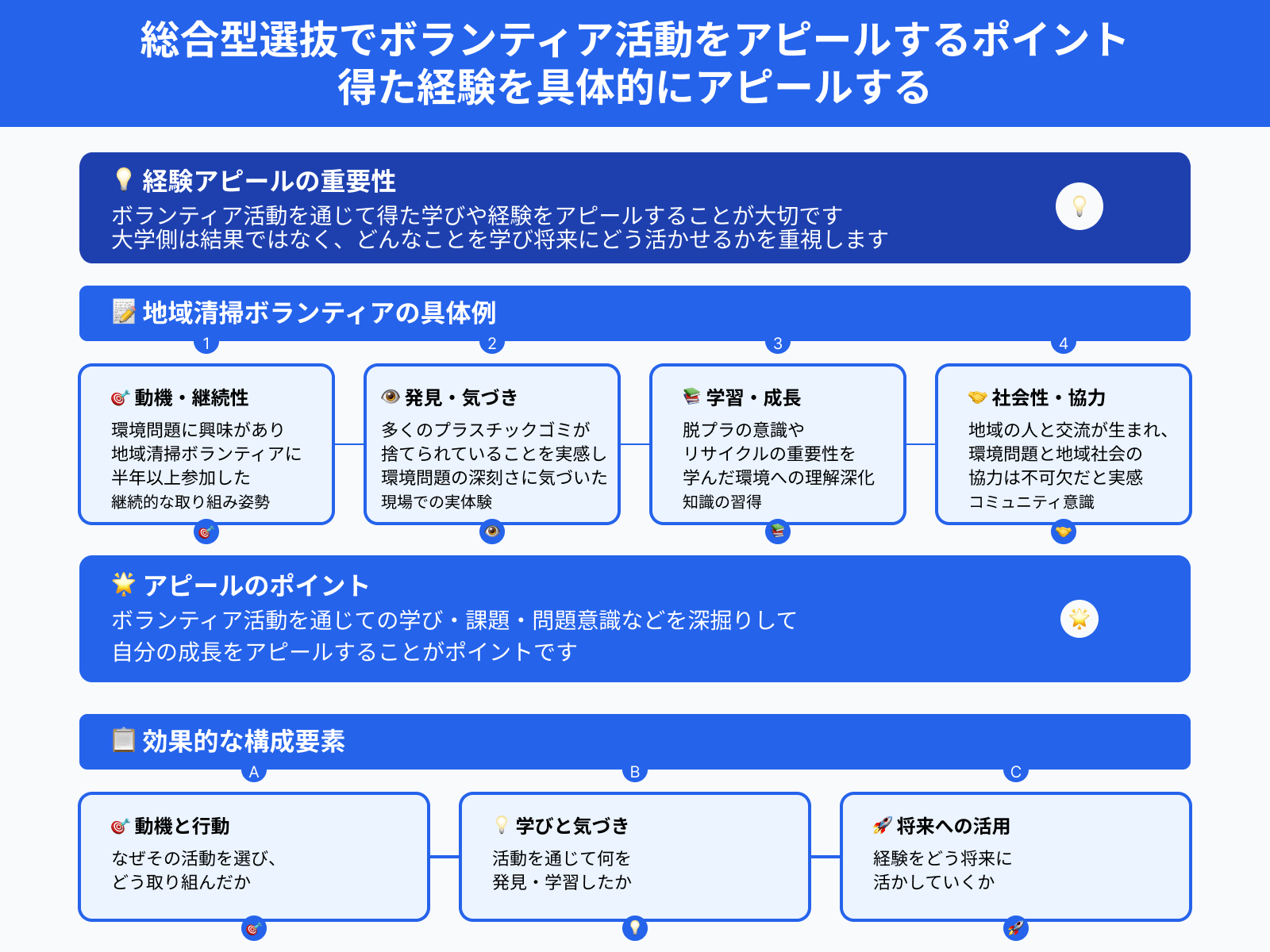 総合型選抜でボランティア活動をアピールするポイント 得た経験を具体的にアピールする