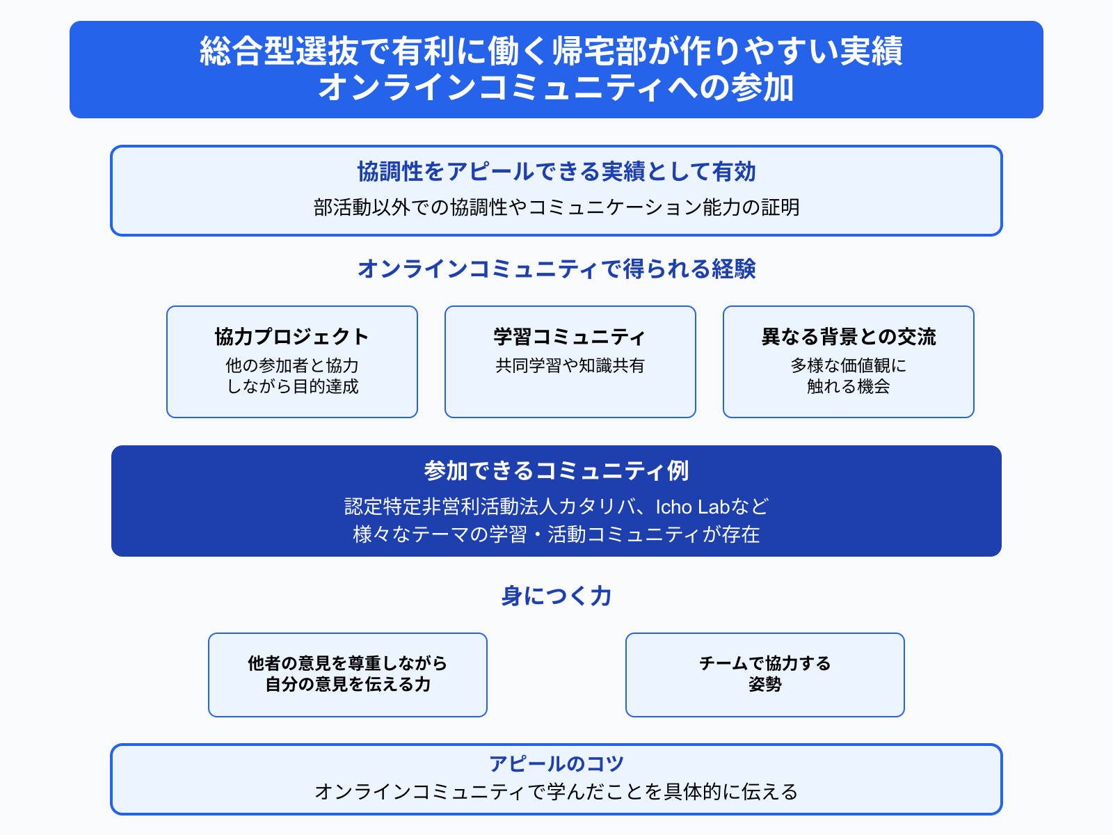 総合型選抜で有利に働く帰宅部が作りやすい実績 オンラインコミュニティへの参加