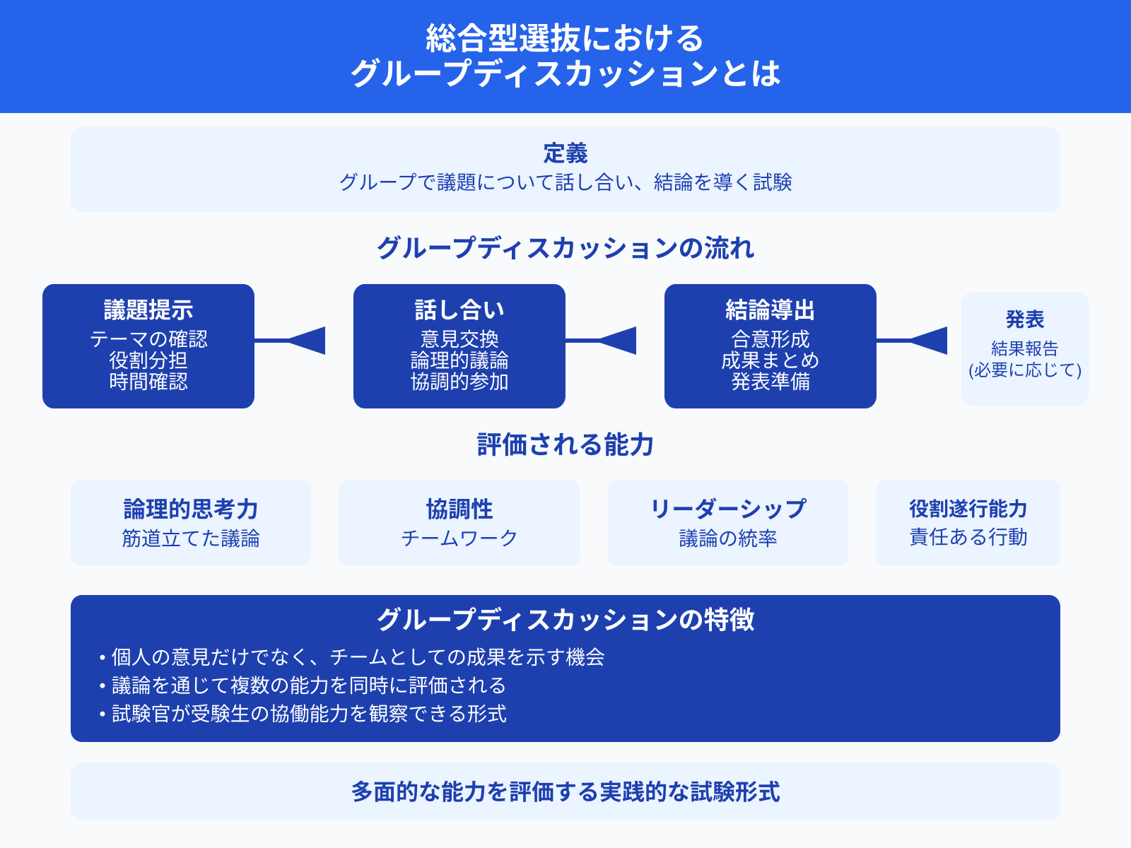 総合型選抜における グループディスカッションとは