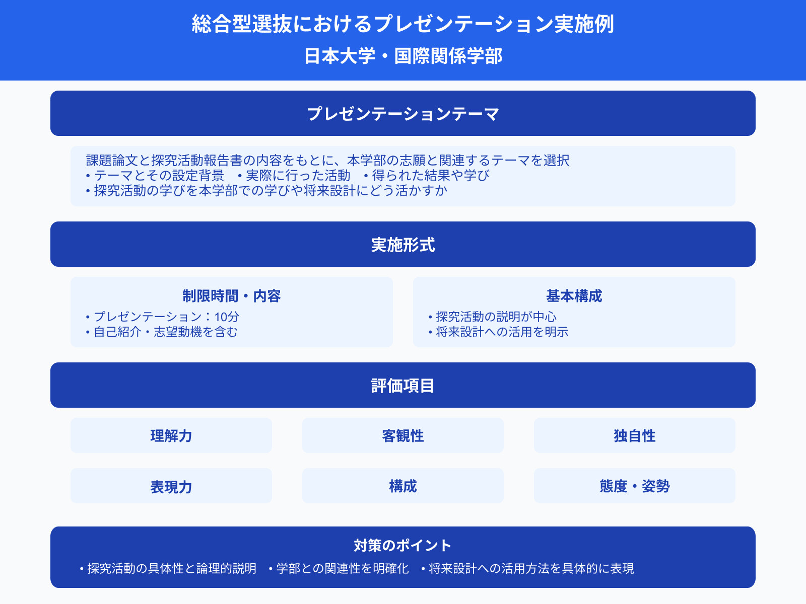 総合型選抜におけるプレゼンテーション実施例：日本大学・国際関係学部