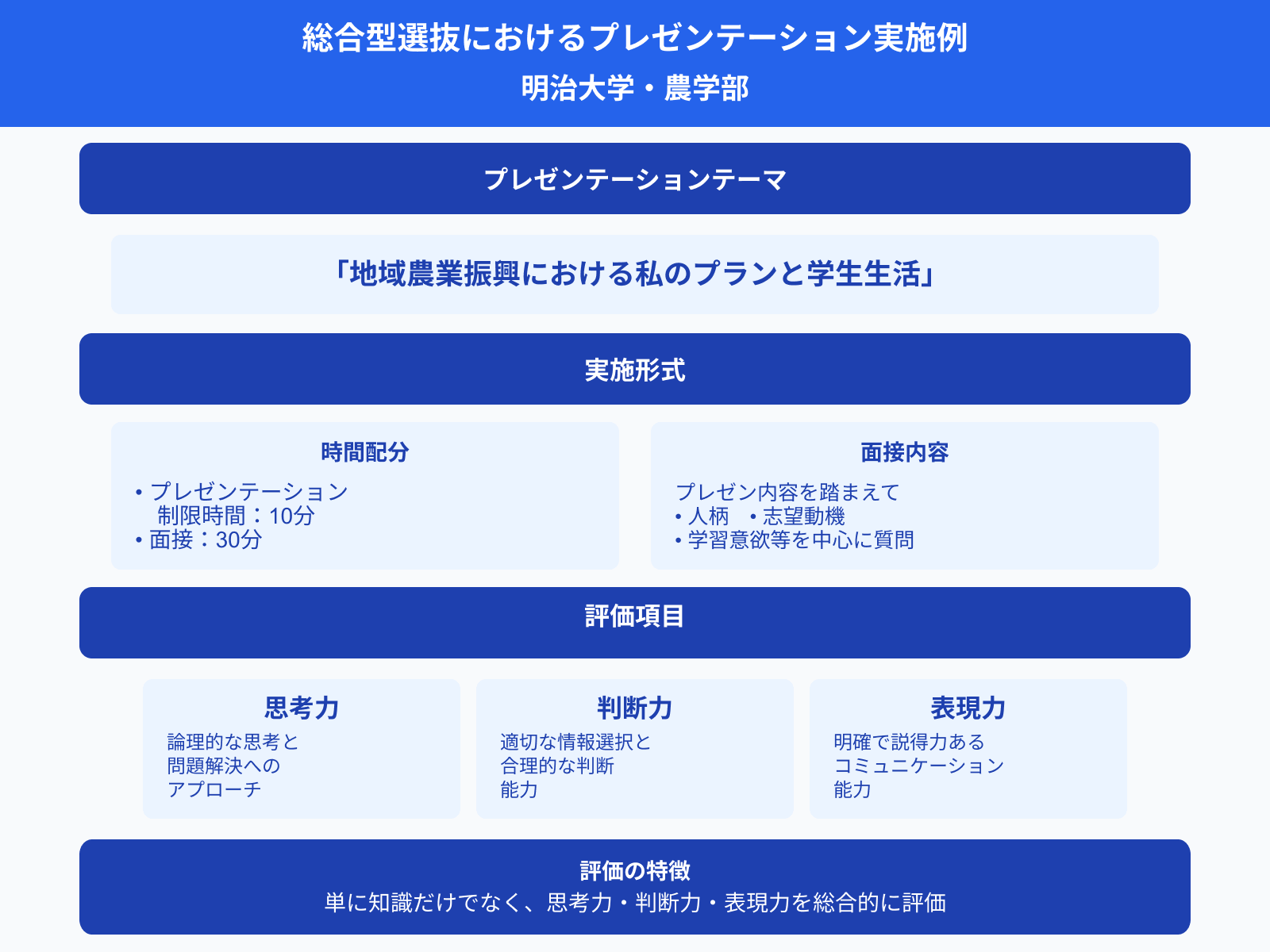 総合型選抜におけるプレゼンテーション実施例：明治大学・農学部