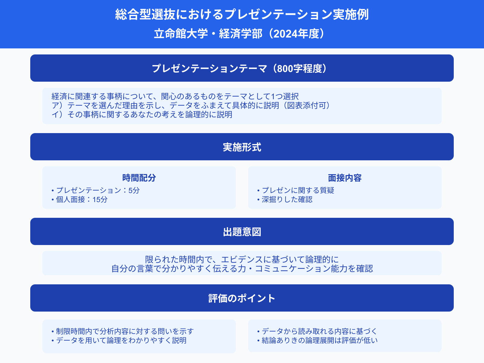 総合型選抜におけるプレゼンテーション実施例：立命館大学・経済学部（2024年度）