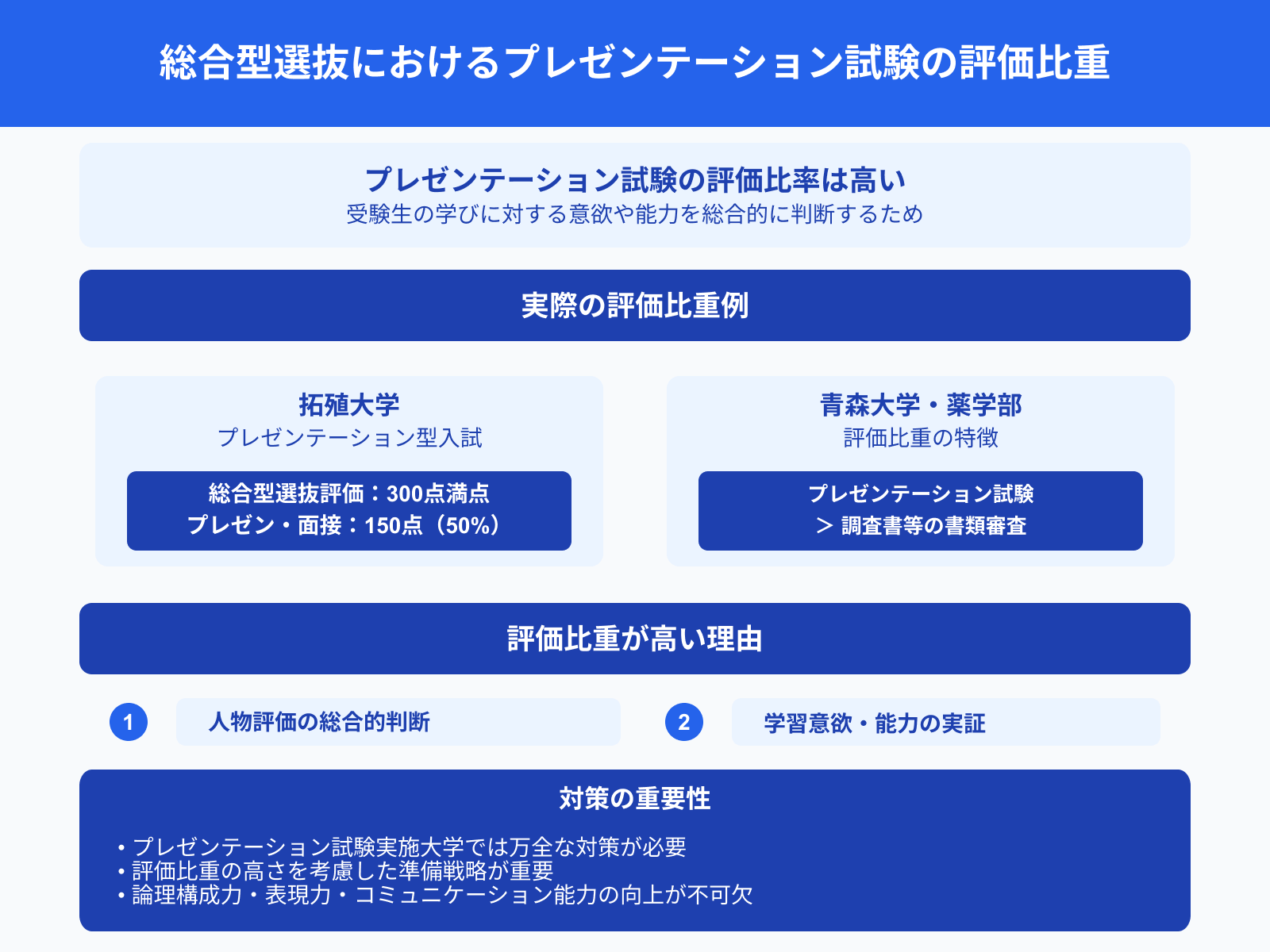総合型選抜におけるプレゼンテーション試験の評価比重