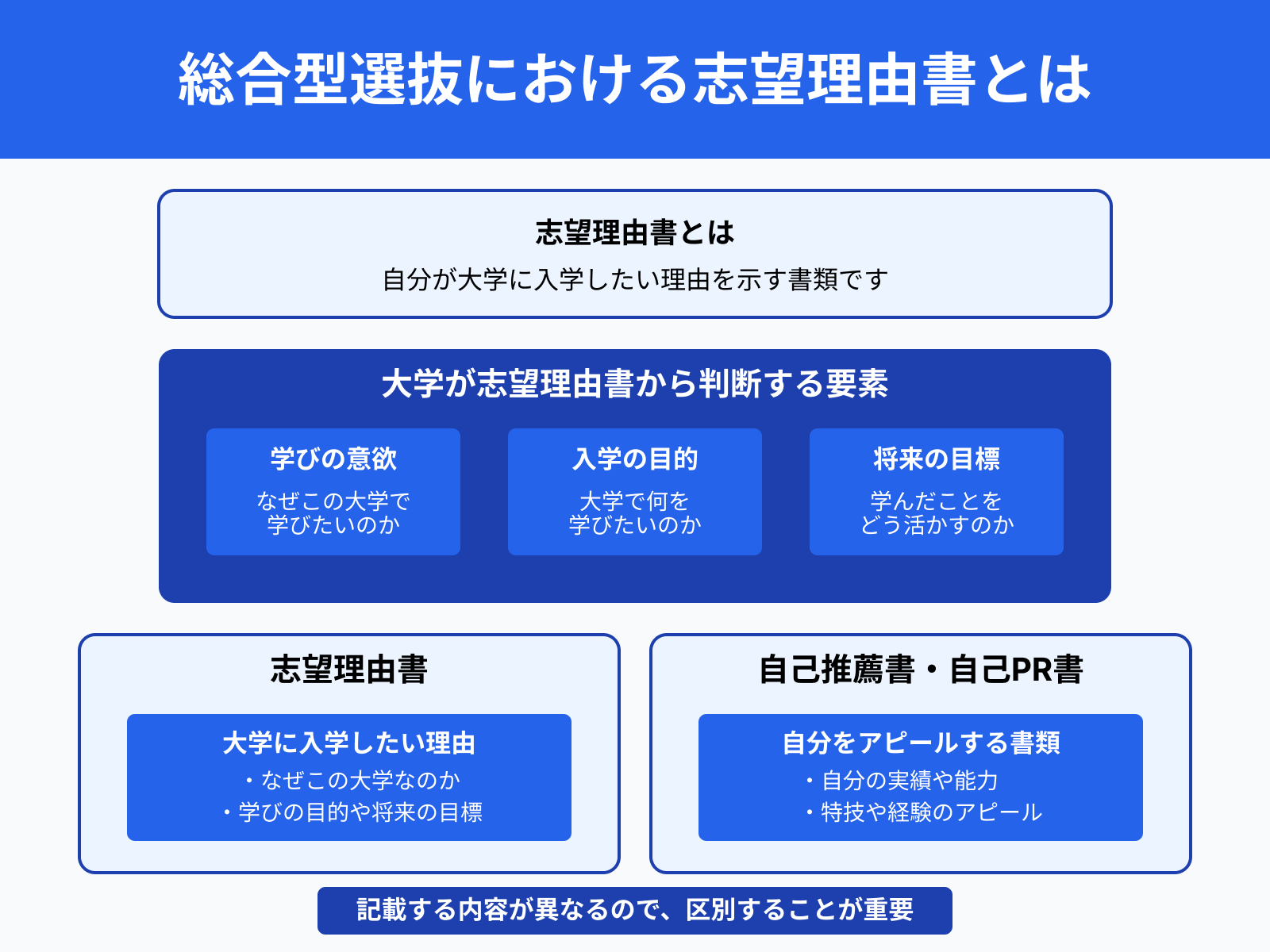 総合型選抜における志望理由書とは