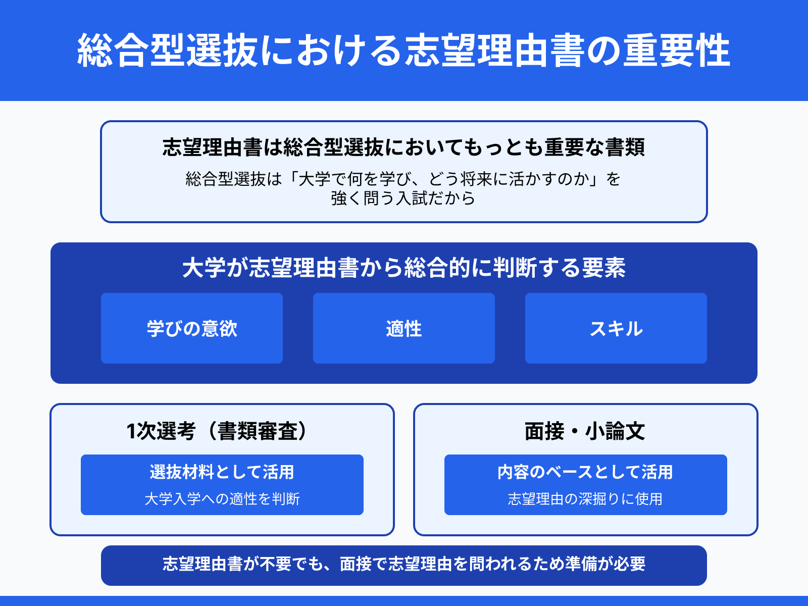 総合型選抜における志望理由書の重要性