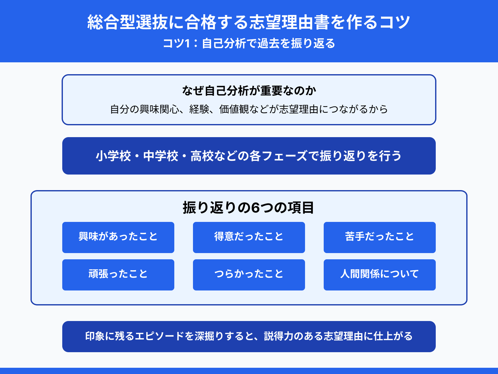 総合型選抜に合格する志望理由書を作るコツ1：自己分析で過去を振り返る