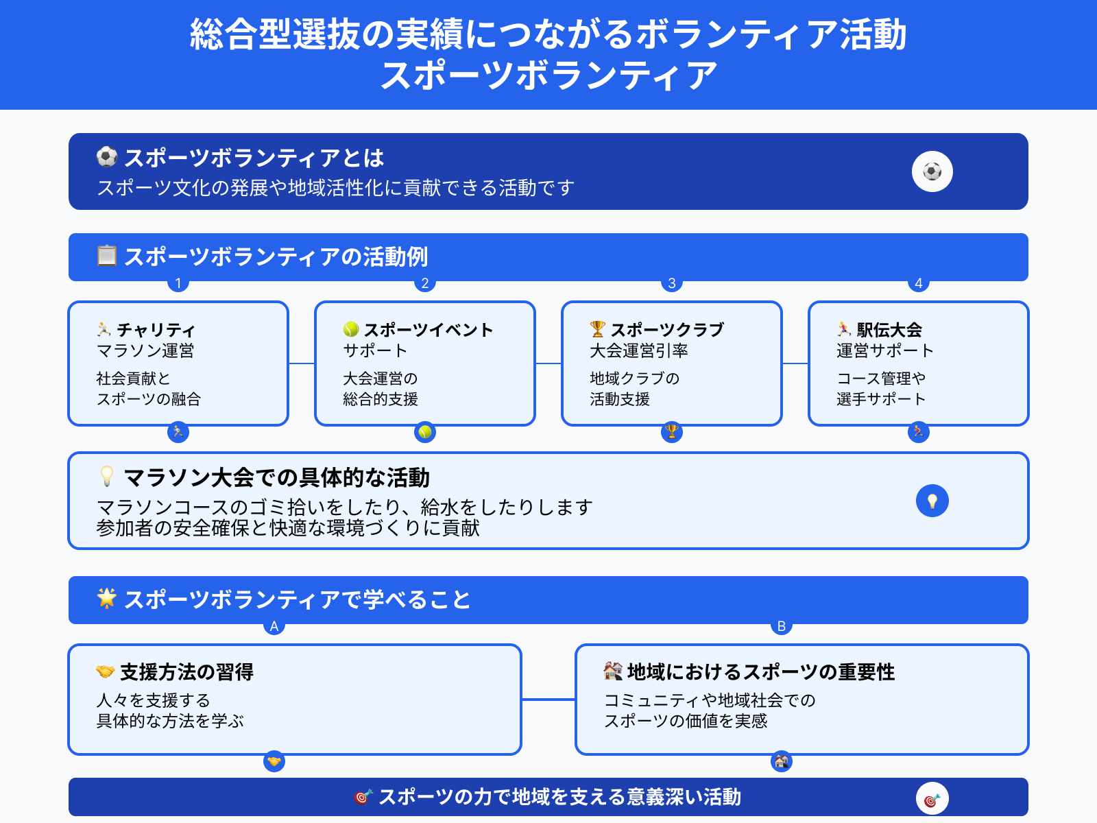 総合型選抜の実績につながるボランティア活動 スポーツボランティア