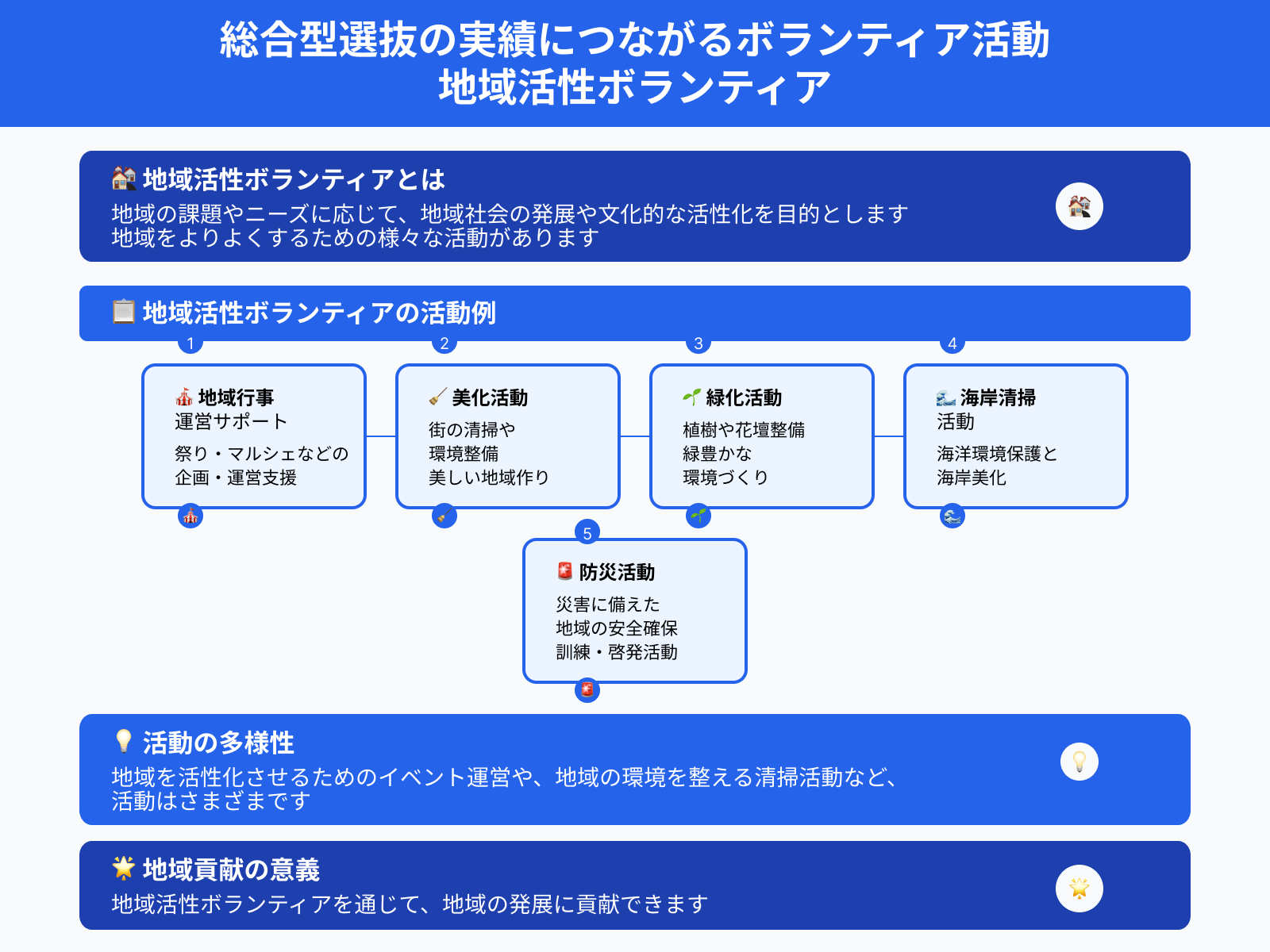 総合型選抜の実績につながるボランティア活動 地域活性ボランティア