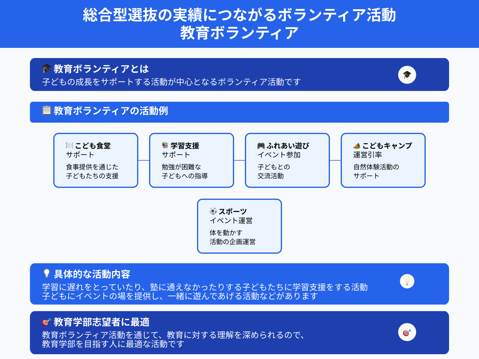 総合型選抜の実績につながるボランティア活動 教育ボランティア