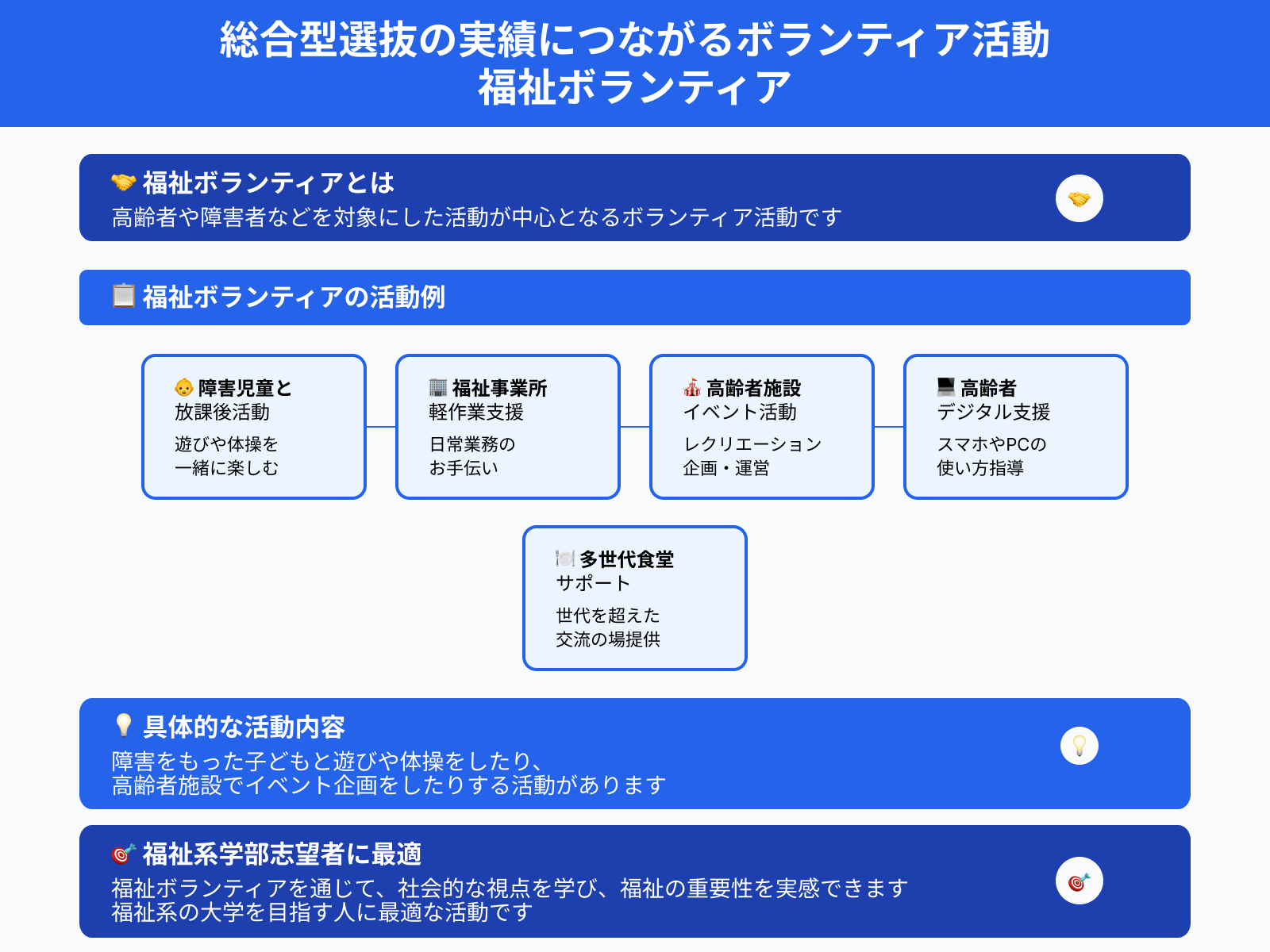 総合型選抜の実績につながるボランティア活動 福祉ボランティア