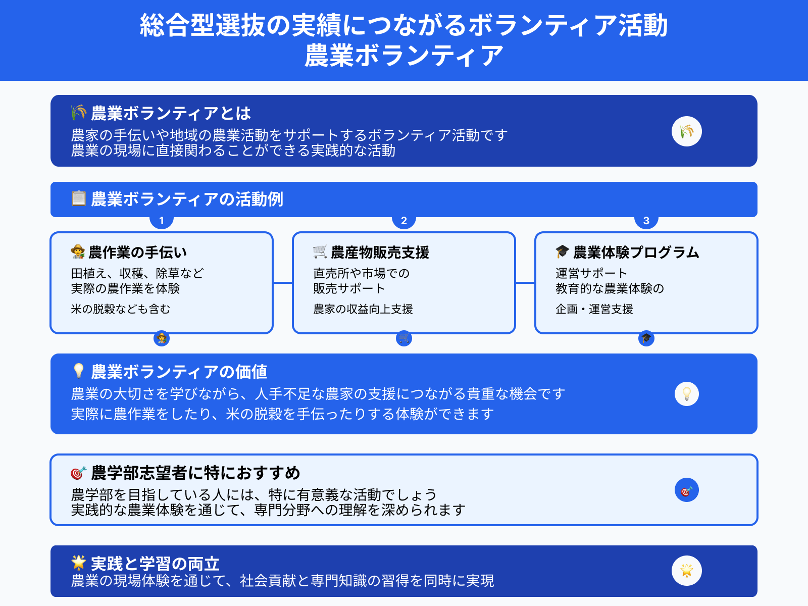 総合型選抜の実績につながるボランティア活動 農業ボランティア