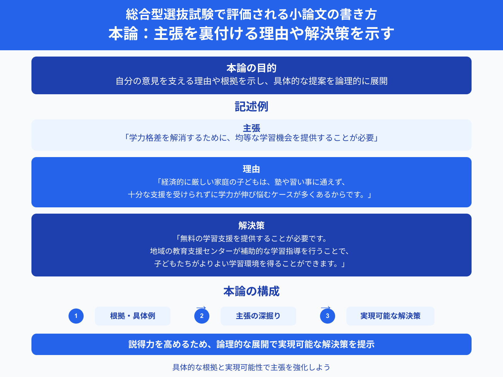 総合型選抜試験で評価される小論文の書き方 本論：主張を裏付ける理由や解決策を示す