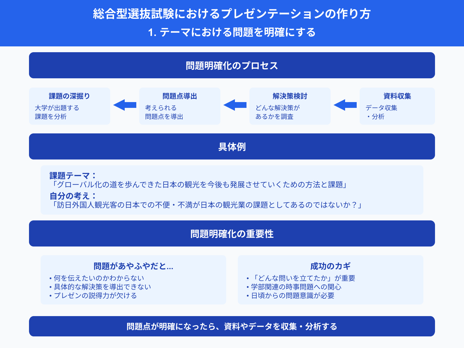 総合型選抜試験におけるプレゼンテーションの作り方 1. テーマにおける問題を明確にする