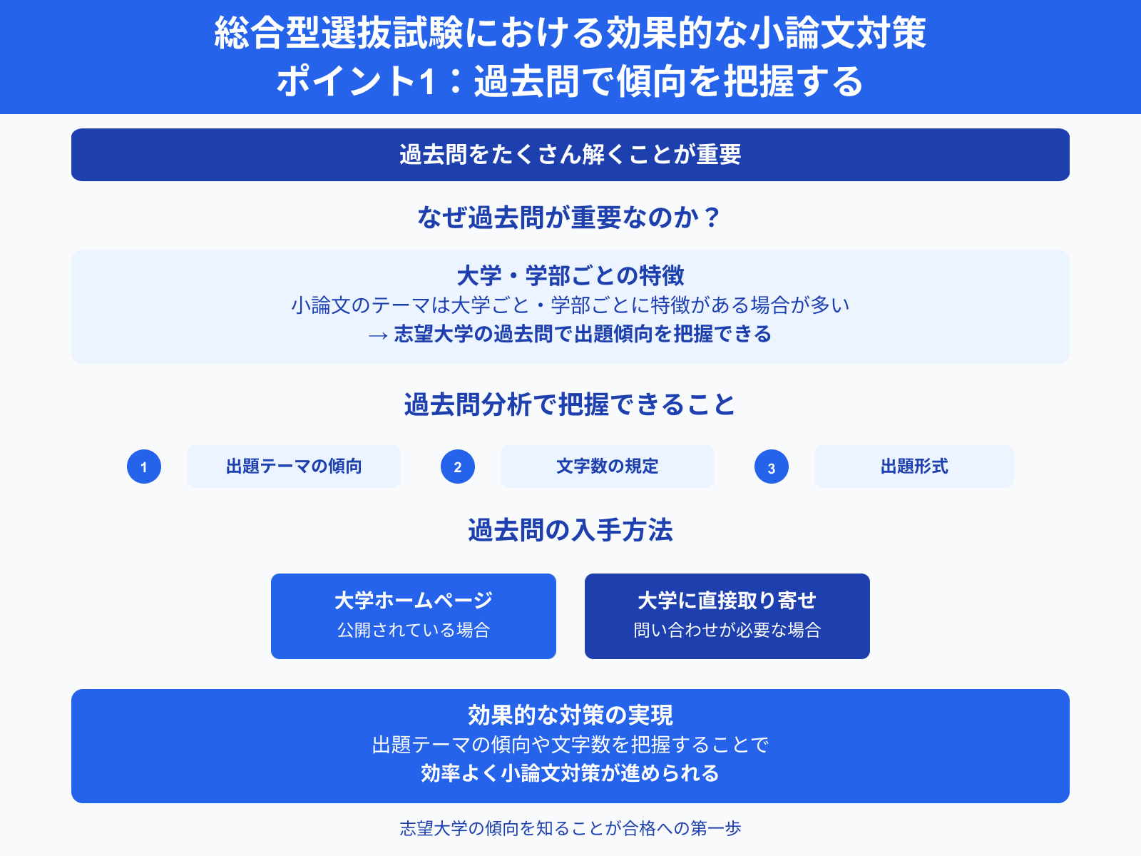 総合型選抜試験における効果的な小論文対策 ポイント1：過去問で傾向を把握する
