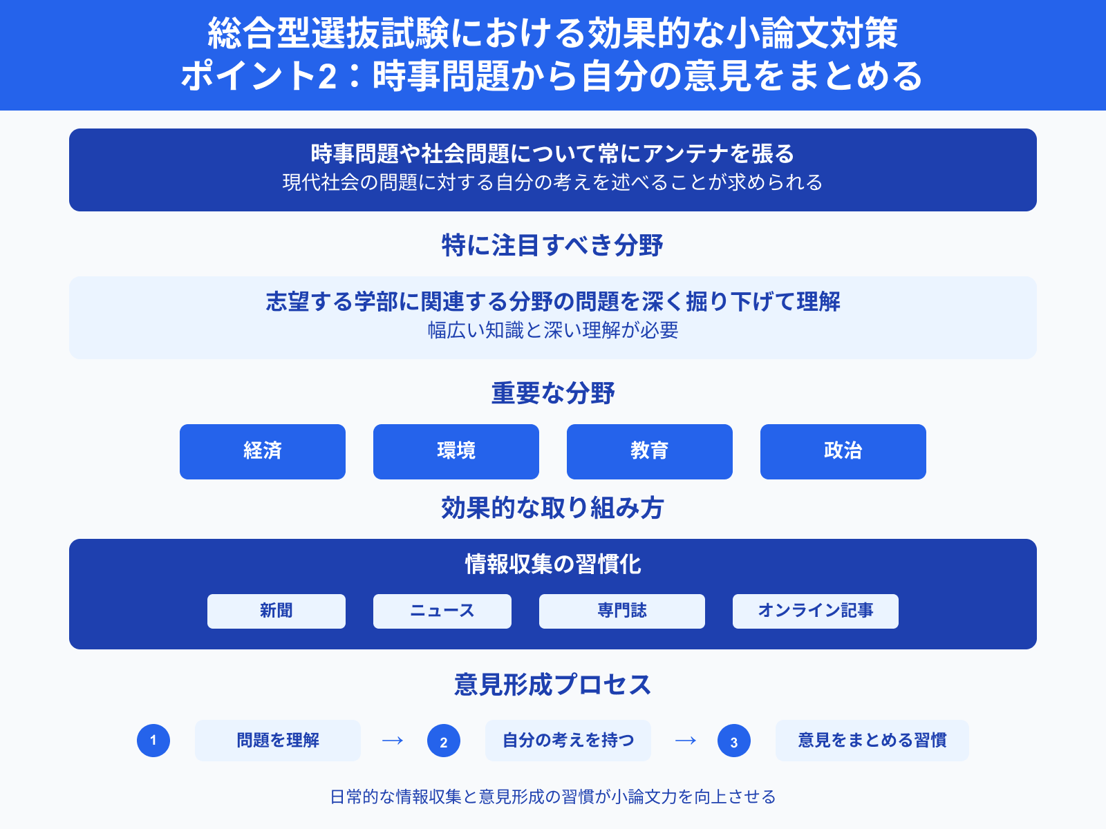 総合型選抜試験における効果的な小論文対策 ポイント2：時事問題から自分の意見をまとめる