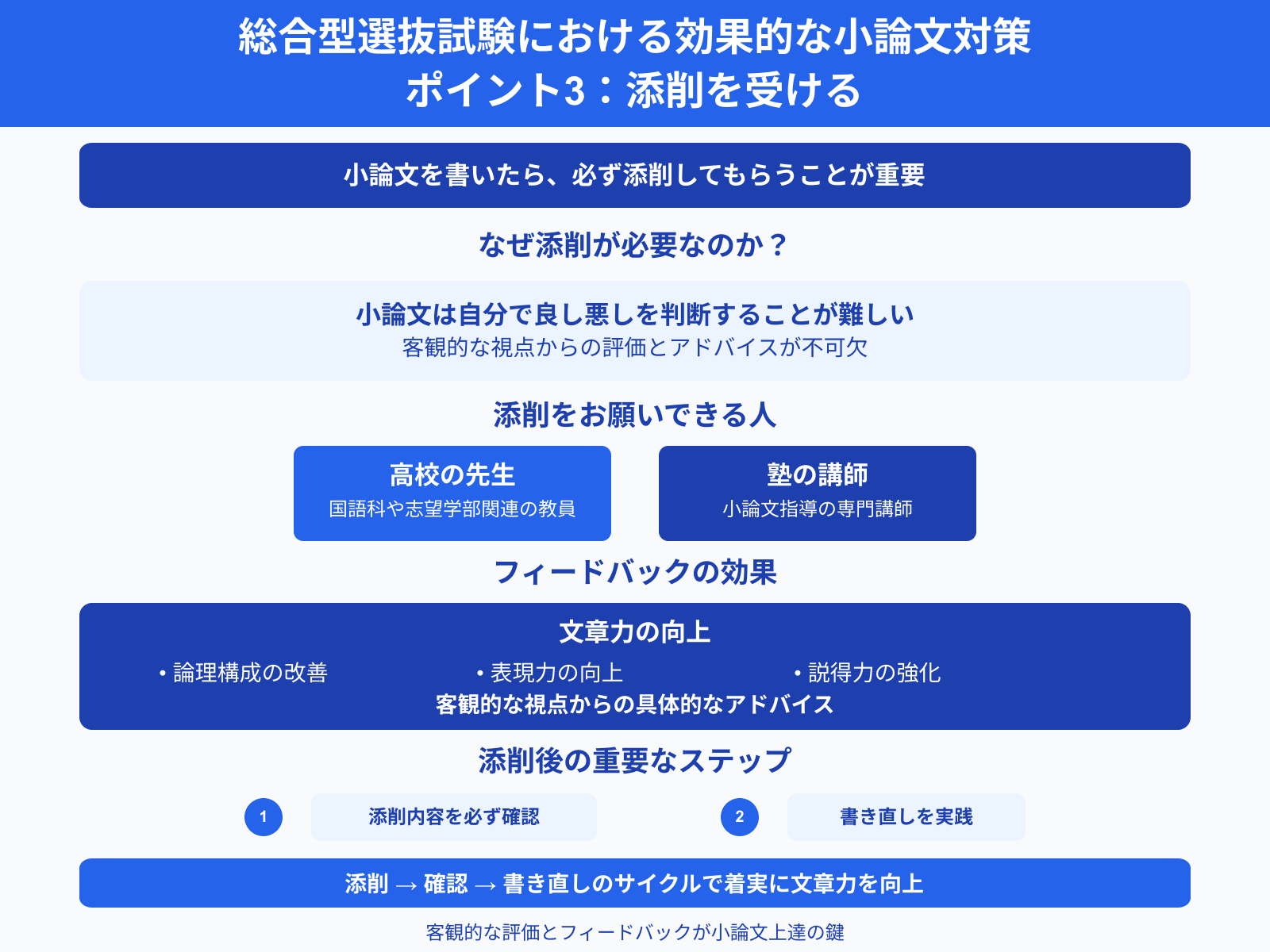 総合型選抜試験における効果的な小論文対策 ポイント3：添削を受ける