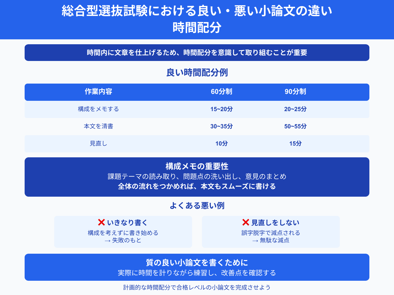 総合型選抜試験における良い・悪い小論文の違い 時間配分
