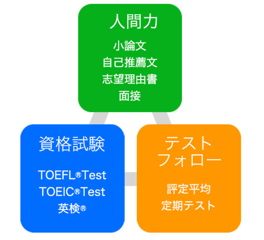 トフルゼミナール大阪校（大阪市北区）