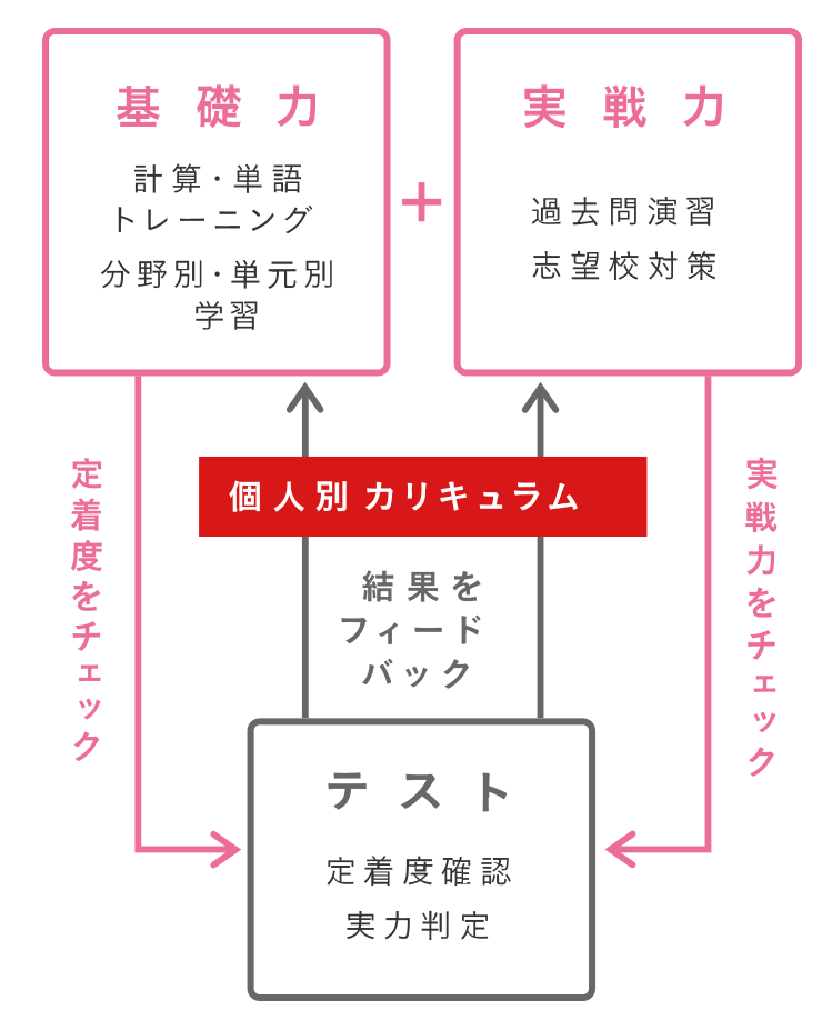 TOMAS（大宮校・川越校・北浦和校他）