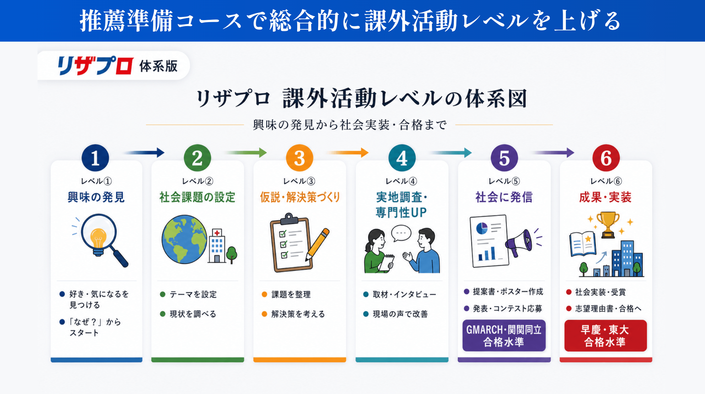 推薦準備コースで総合的に課外活動レベルを上げる