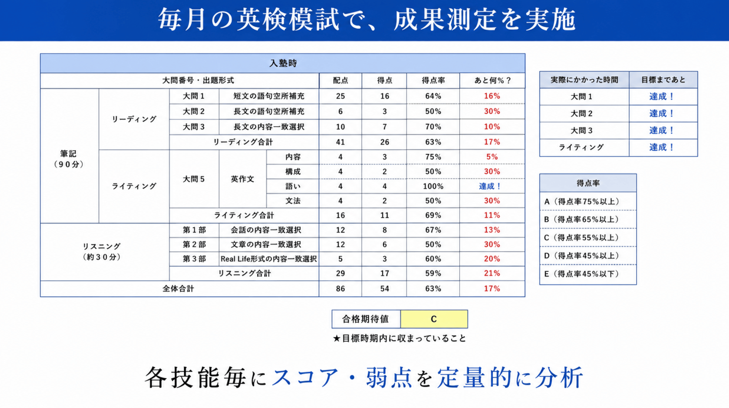 毎月の英検模試