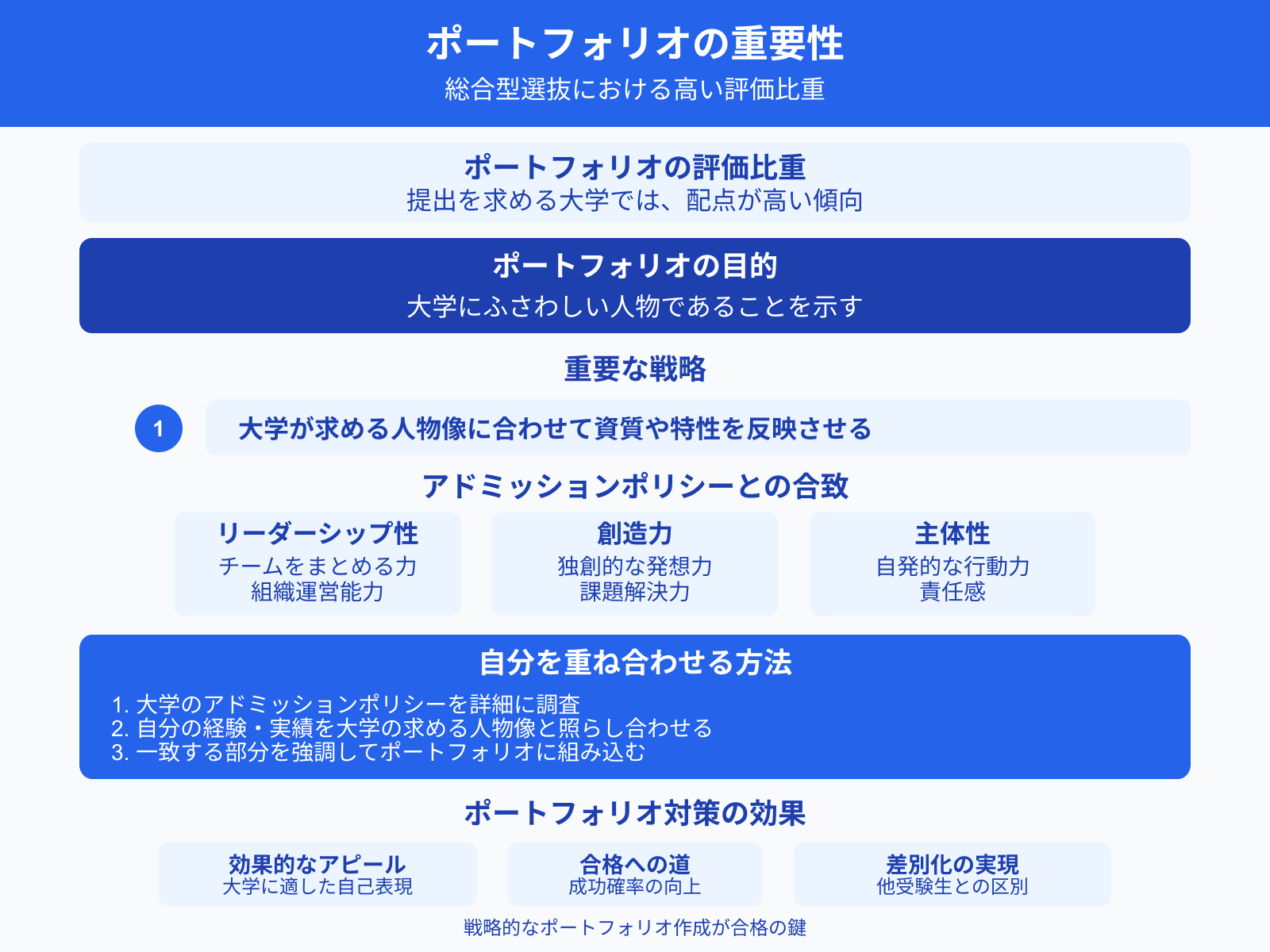 ポートフォリオの重要性