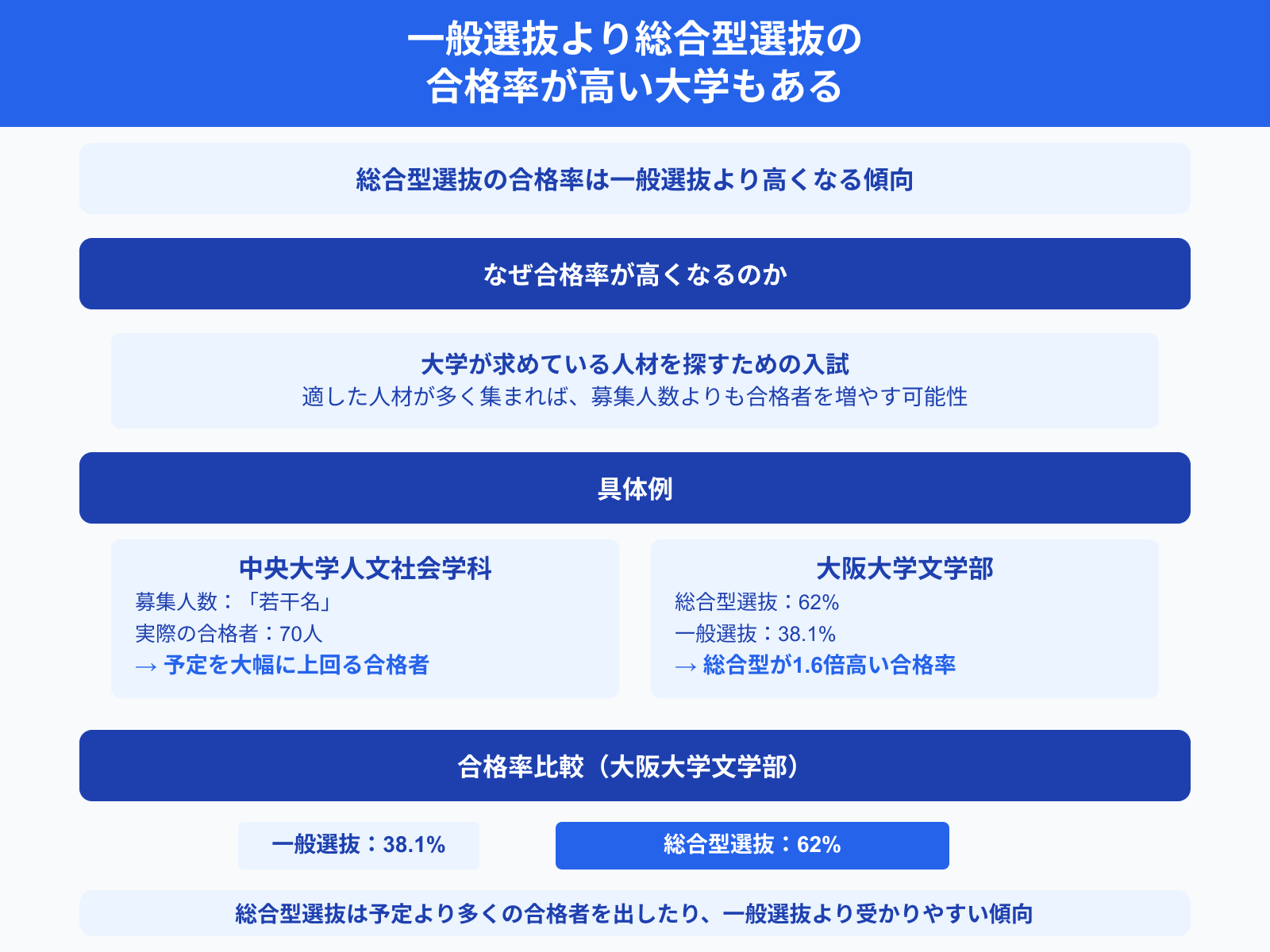 一般選抜より総合型選抜の 合格率が高い大学もある
