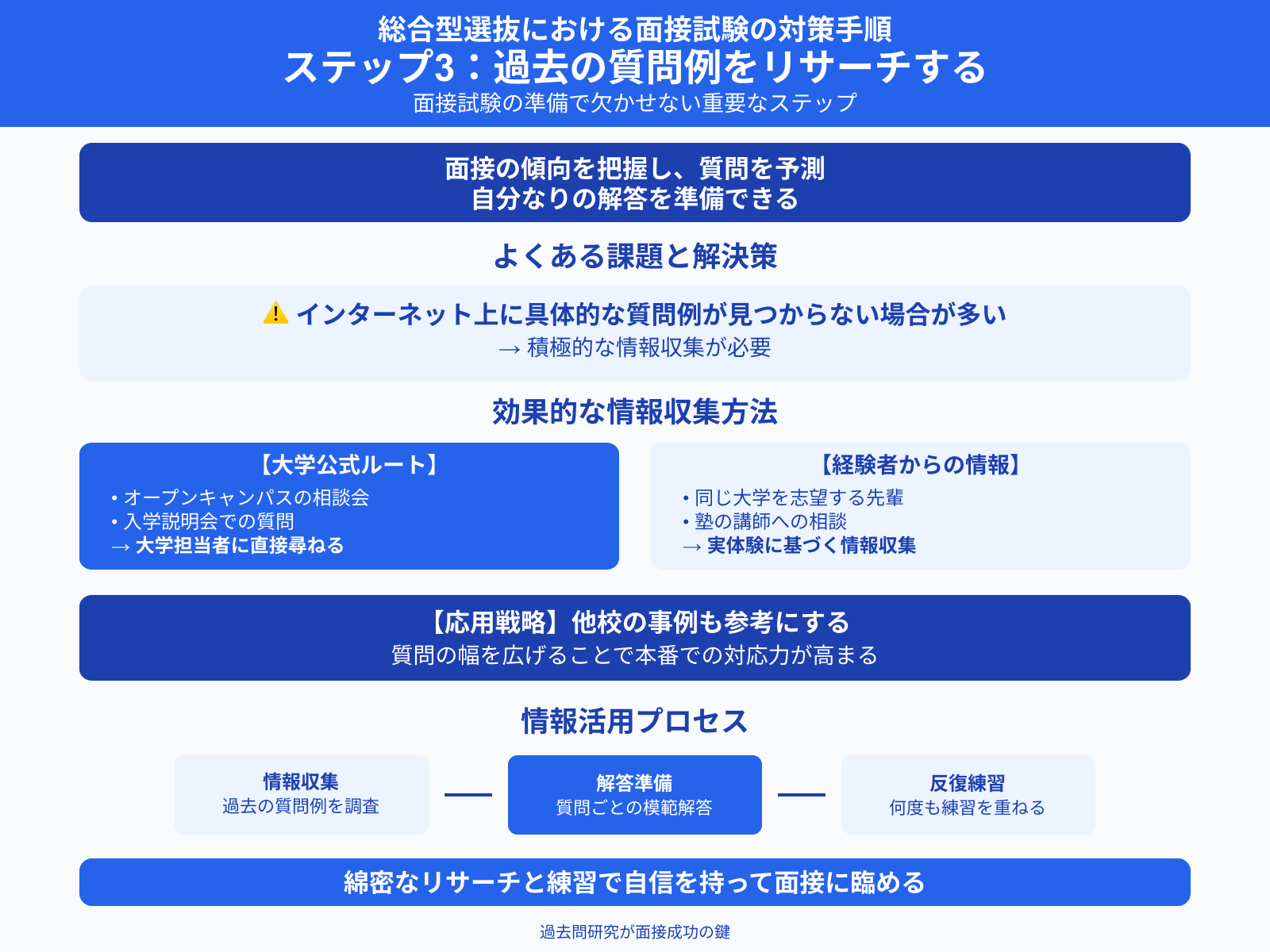 総合型選抜における面接試験の対策手順 ステップ3：過去の質問例をリサーチする