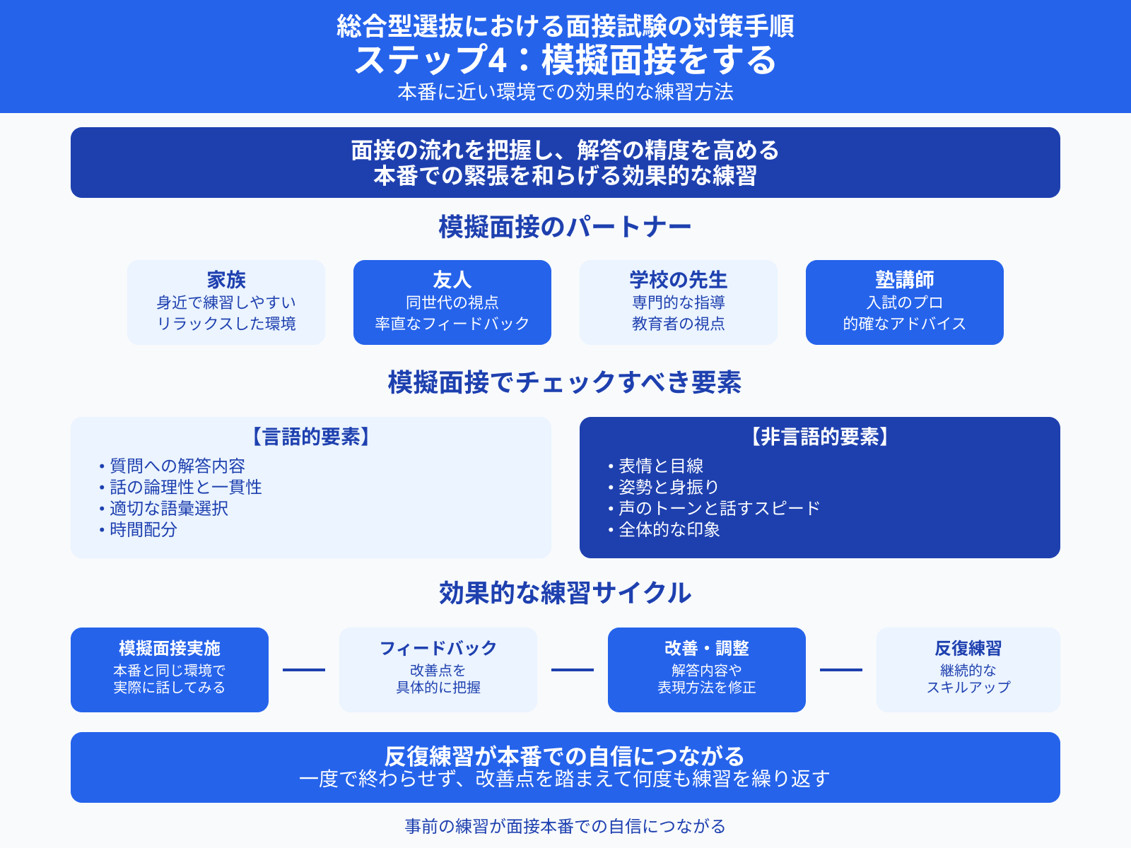 総合型選抜における面接試験の対策手順 ステップ4：模擬面接をする