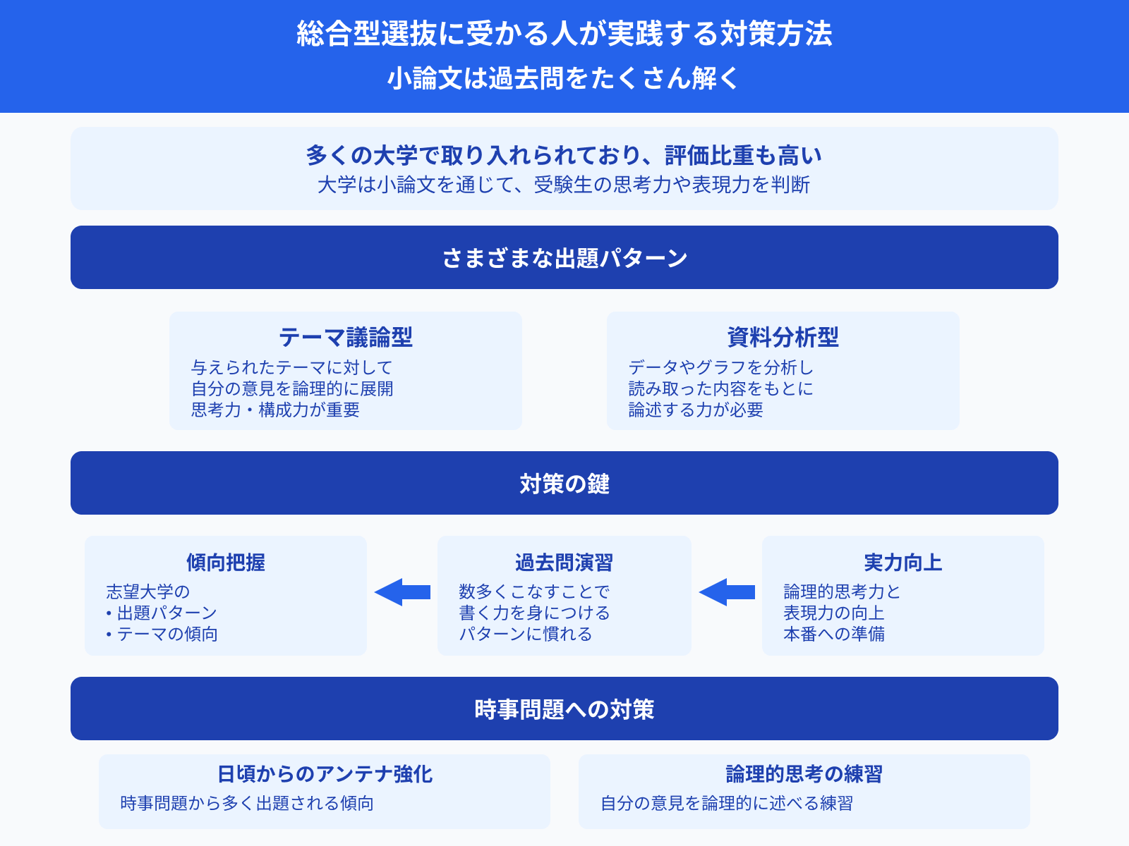 総合型選抜に受かる人が実践する対策方法 小論文は過去問をたくさん解く